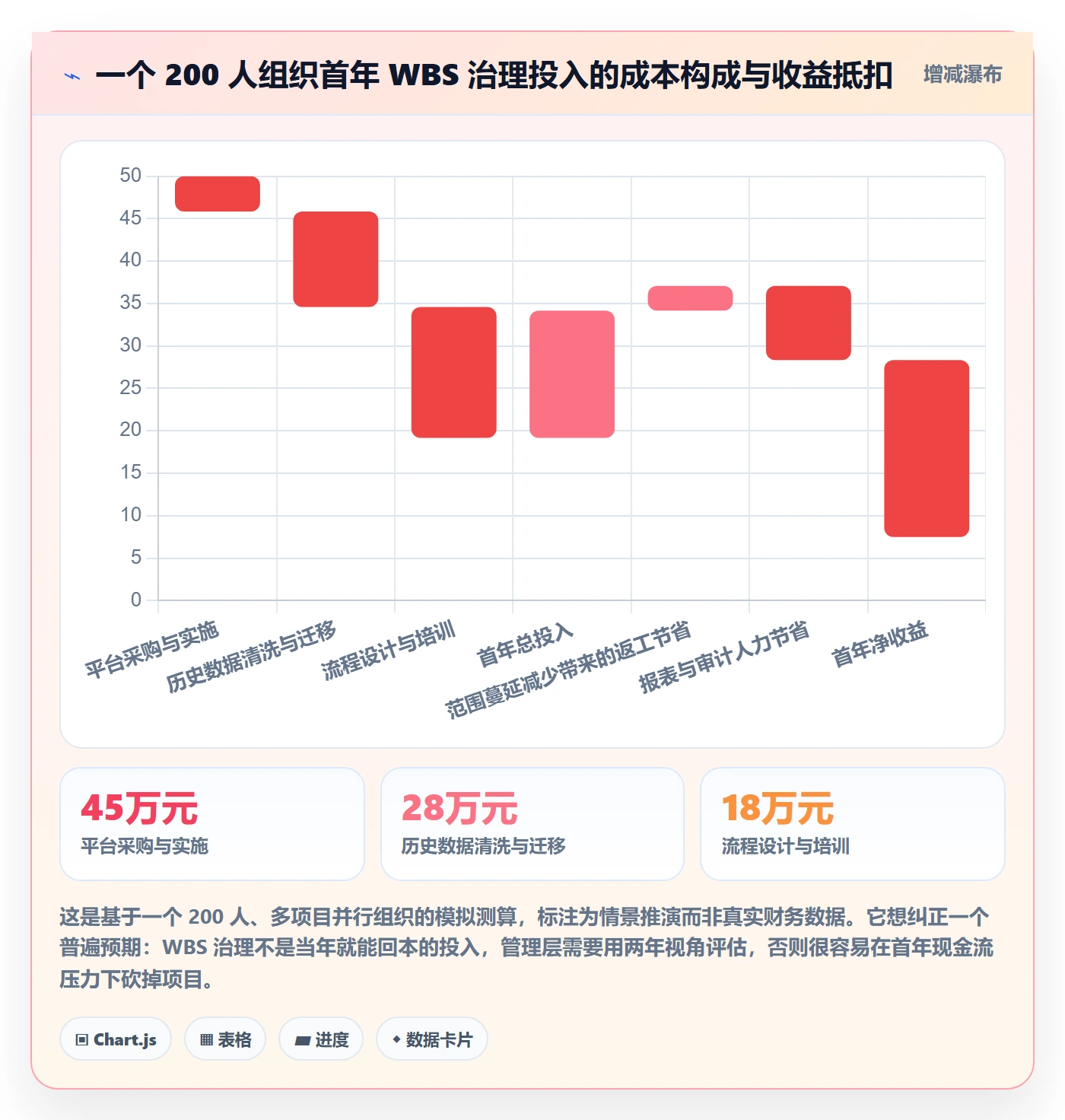 WBS流程与规范:管理层项目范围制度设计关键指标