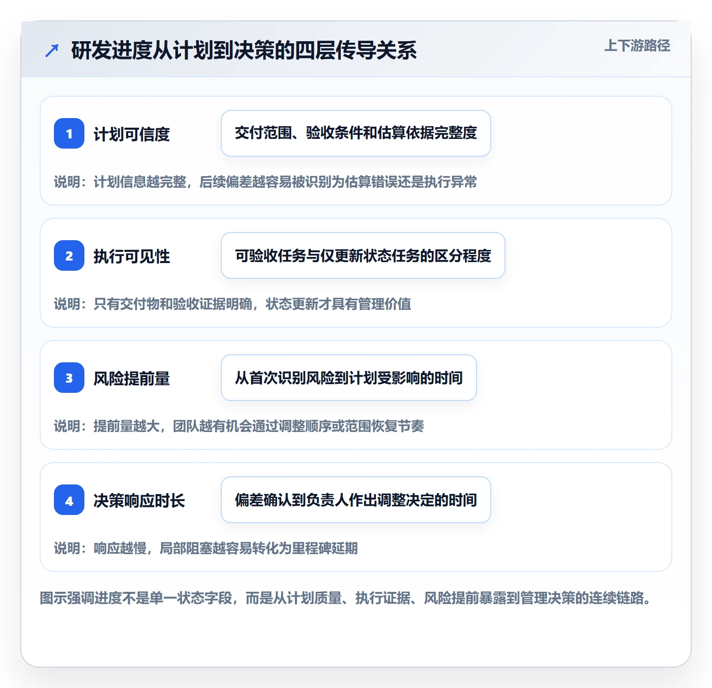 进展最佳实践：研发团队进度跟踪最佳实践，常见问题