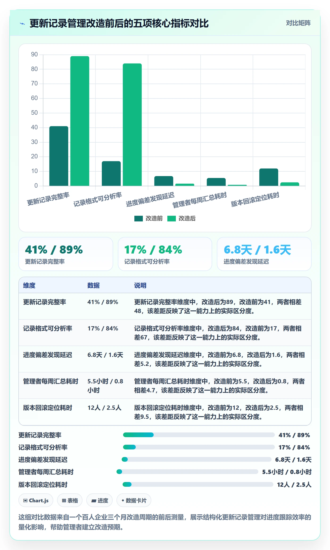 更新记录管理指南：企业管理者如何做好进度跟踪，数据分析全流程