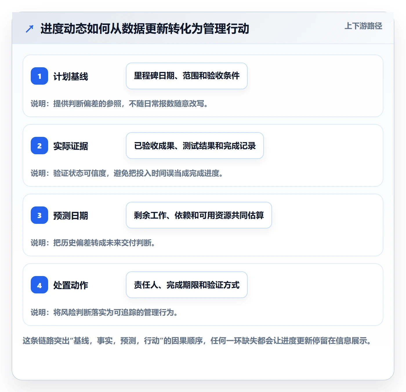 进度跟踪如何做好动态？项目负责人实操方法与操作步骤