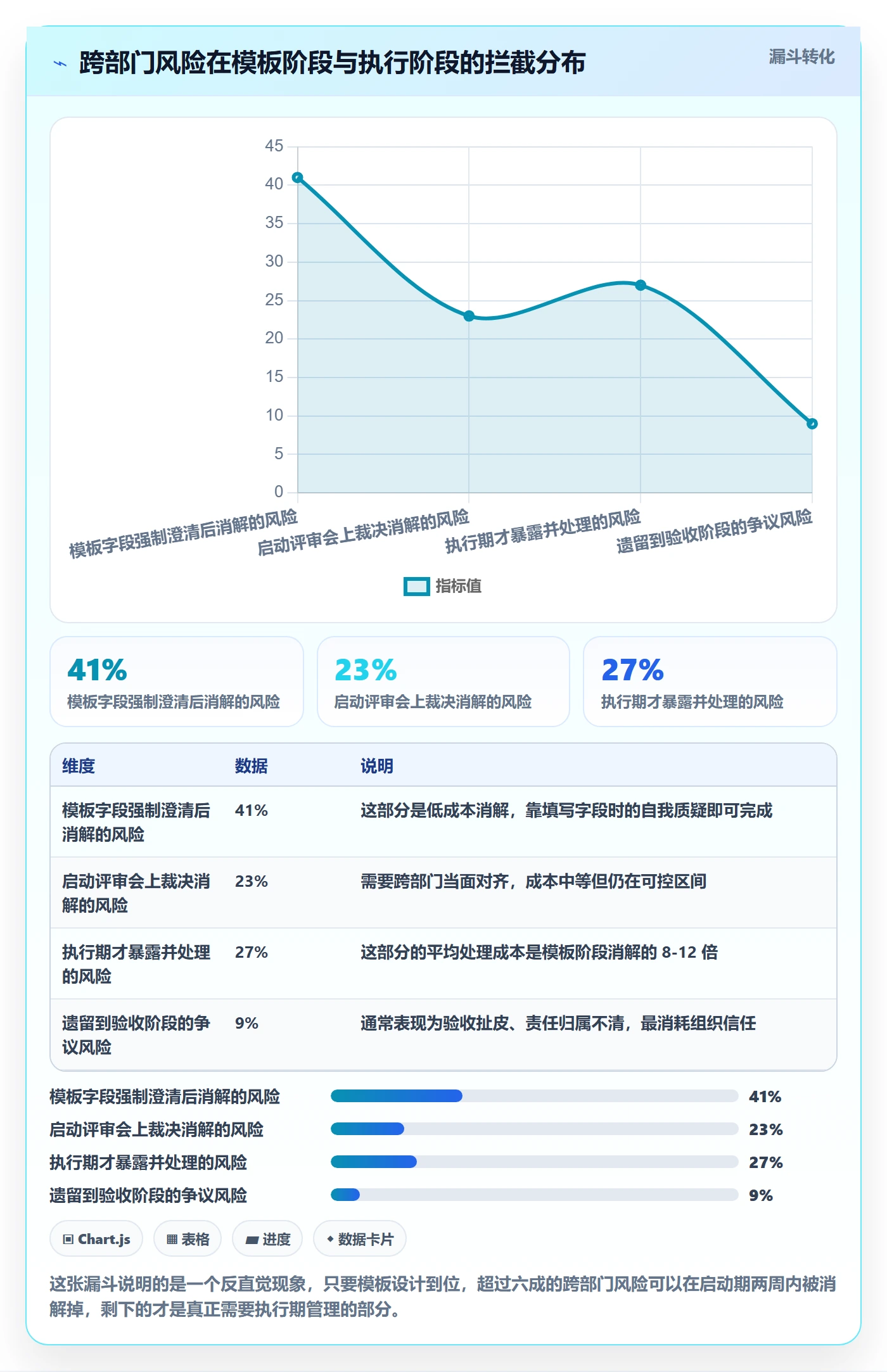 项目模板模板阶段全流程：跨部门团队风险控制与一文讲清