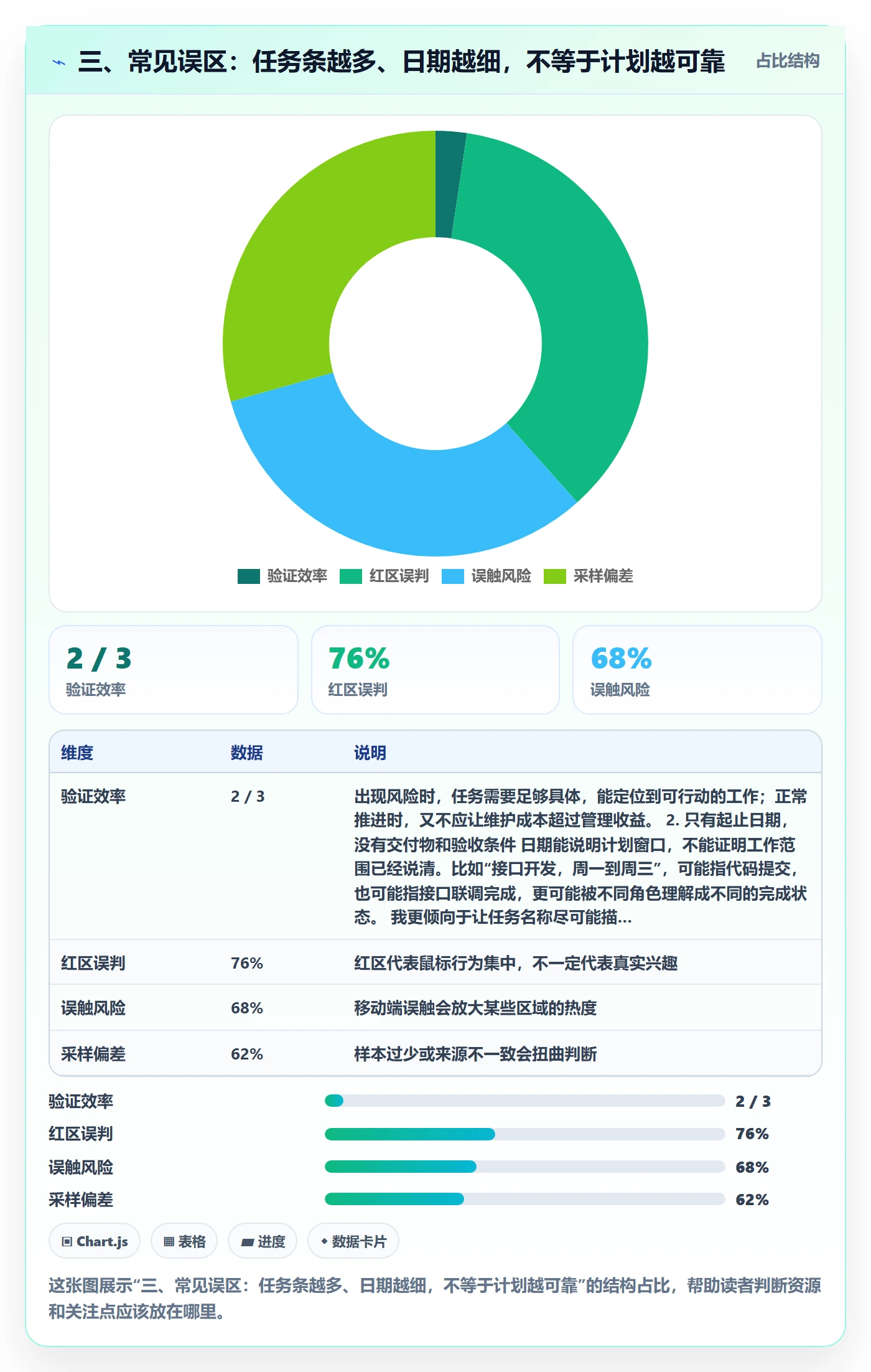 三、常见误区:任务条越多、日期越细,不等于计划越可靠