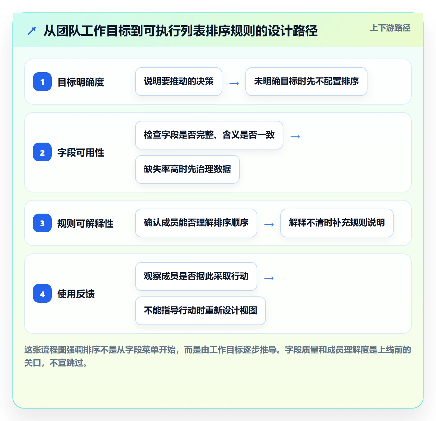 排序最佳实践：实施团队列表视图制度设计，常见问题