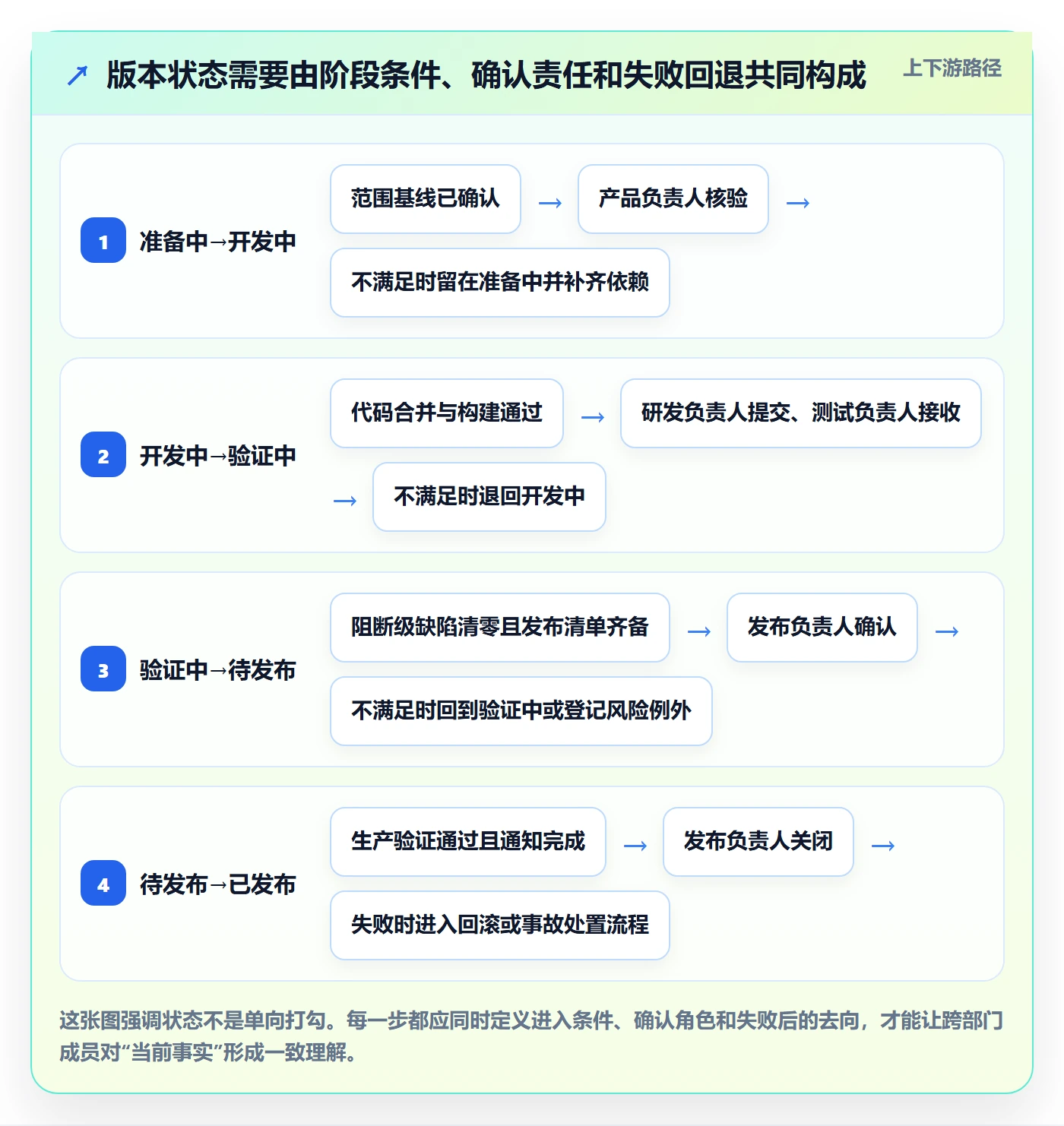 版本状态最佳实践：跨部门团队版本管理流程优化，常见问题