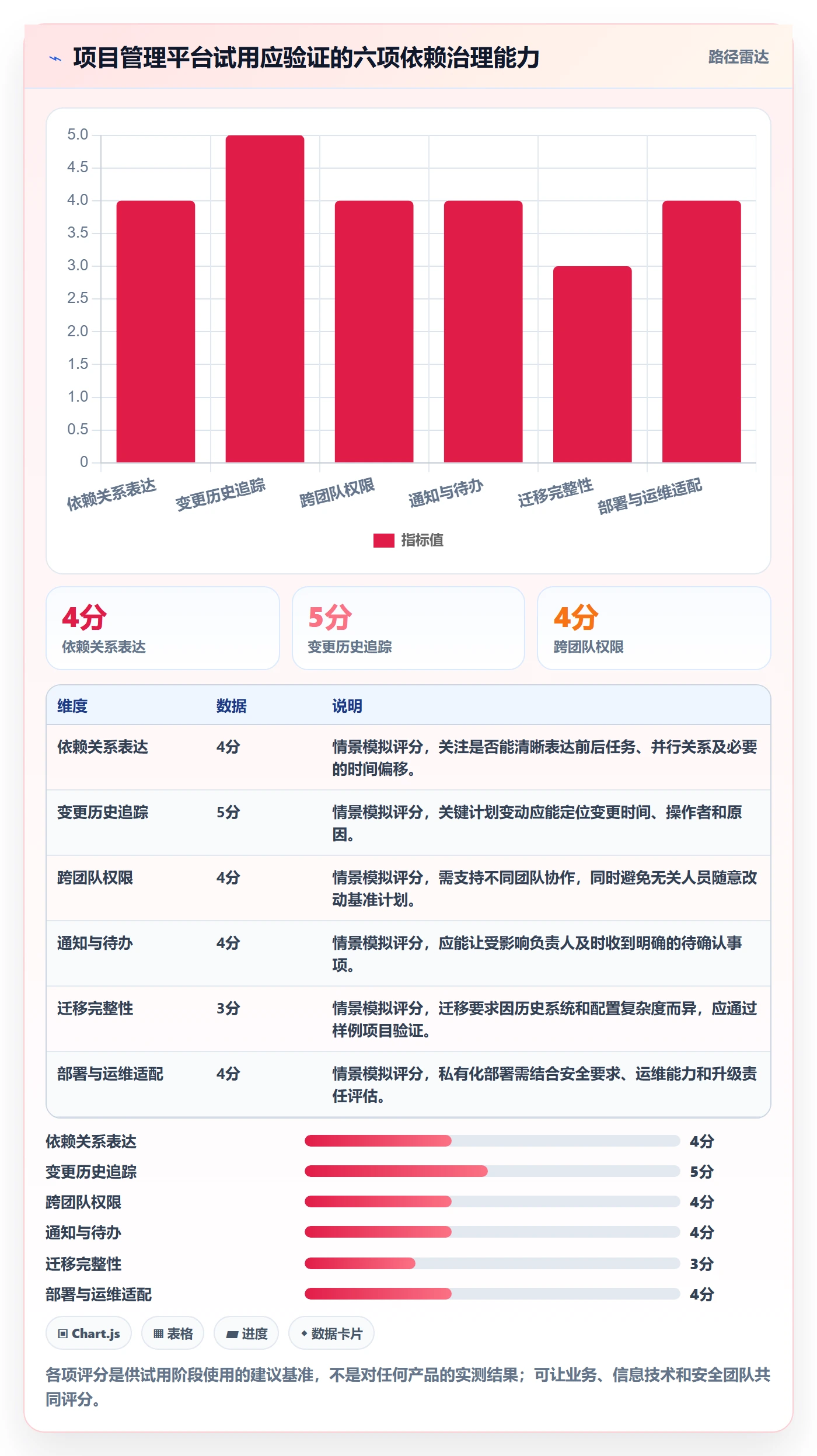 甘特图如何做好依赖关系?实施团队制度设计与操作步骤