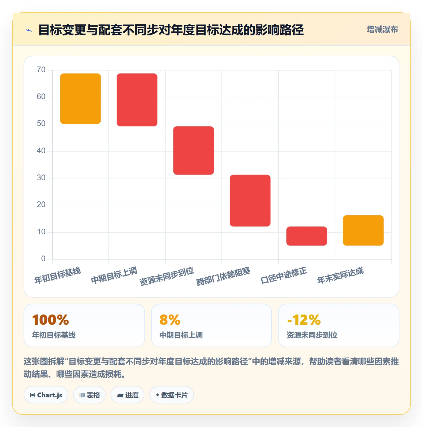 目标对齐流程与规范：管理层项目目标数据分析关键指标