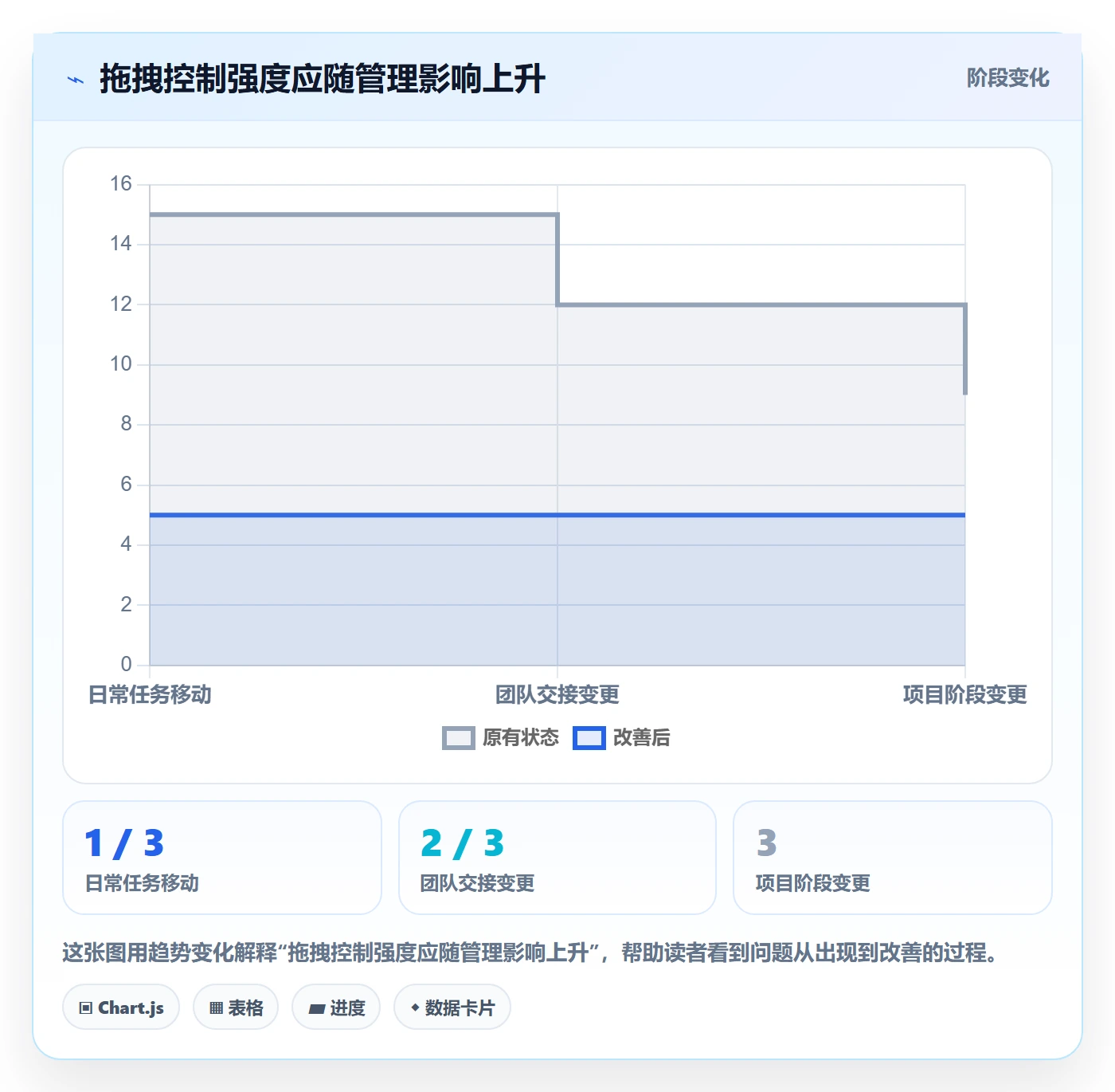 拖拽最佳实践:PMO看板落地方案,常见问题