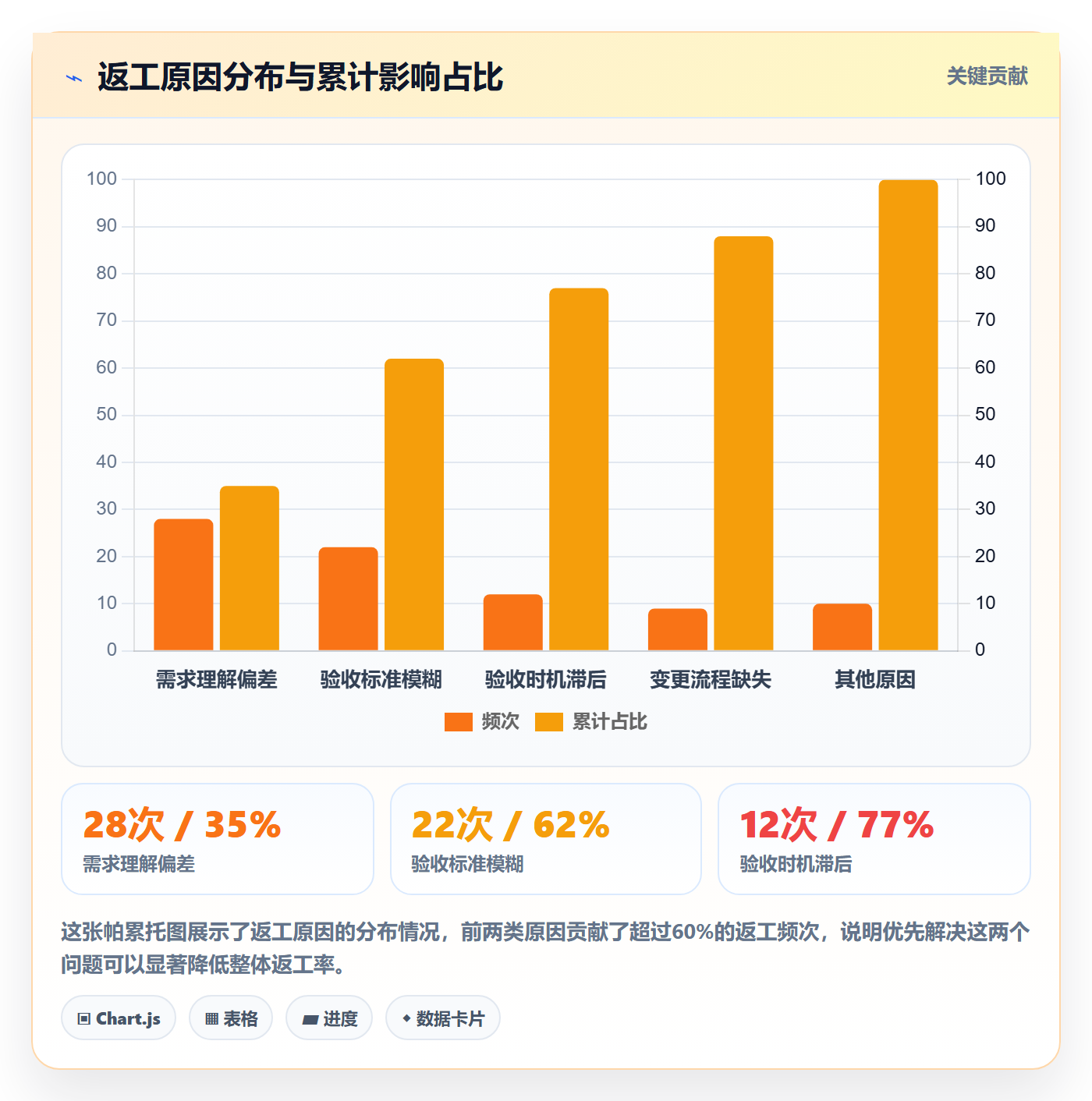 返工最佳实践:项目经理任务验收落地方案,常见问题