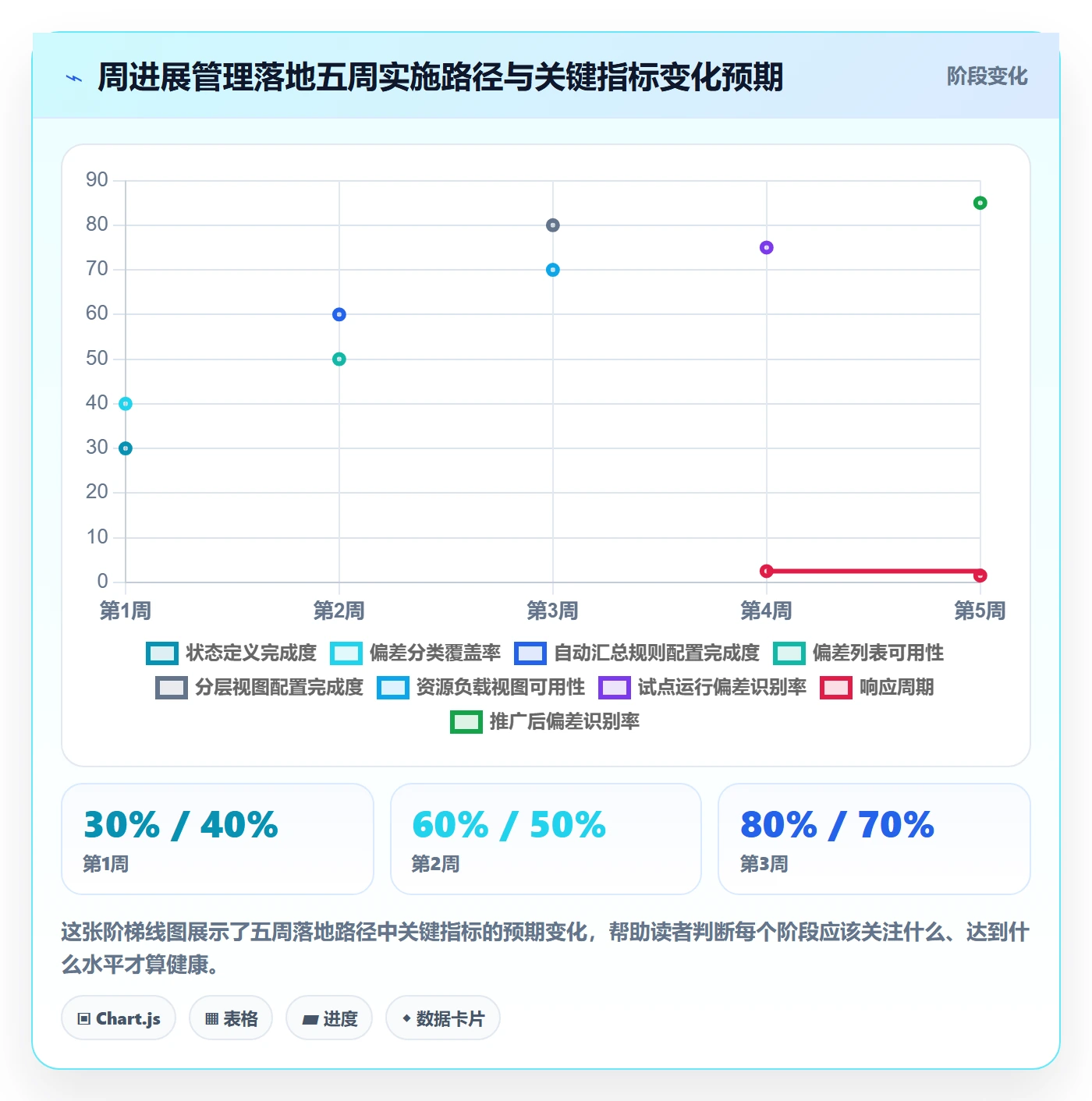 周进展管理方法大全:项目经理进度跟踪协同管理落地清单