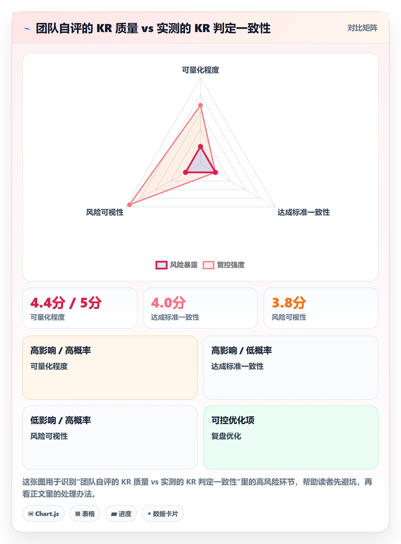 关键结果最佳实践:项目成员项目目标风险控制,常见问题