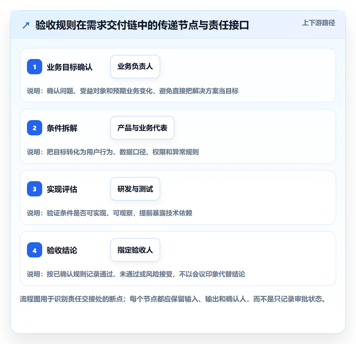 验收条件流程与规范：PMO产品需求流程优化关键指标