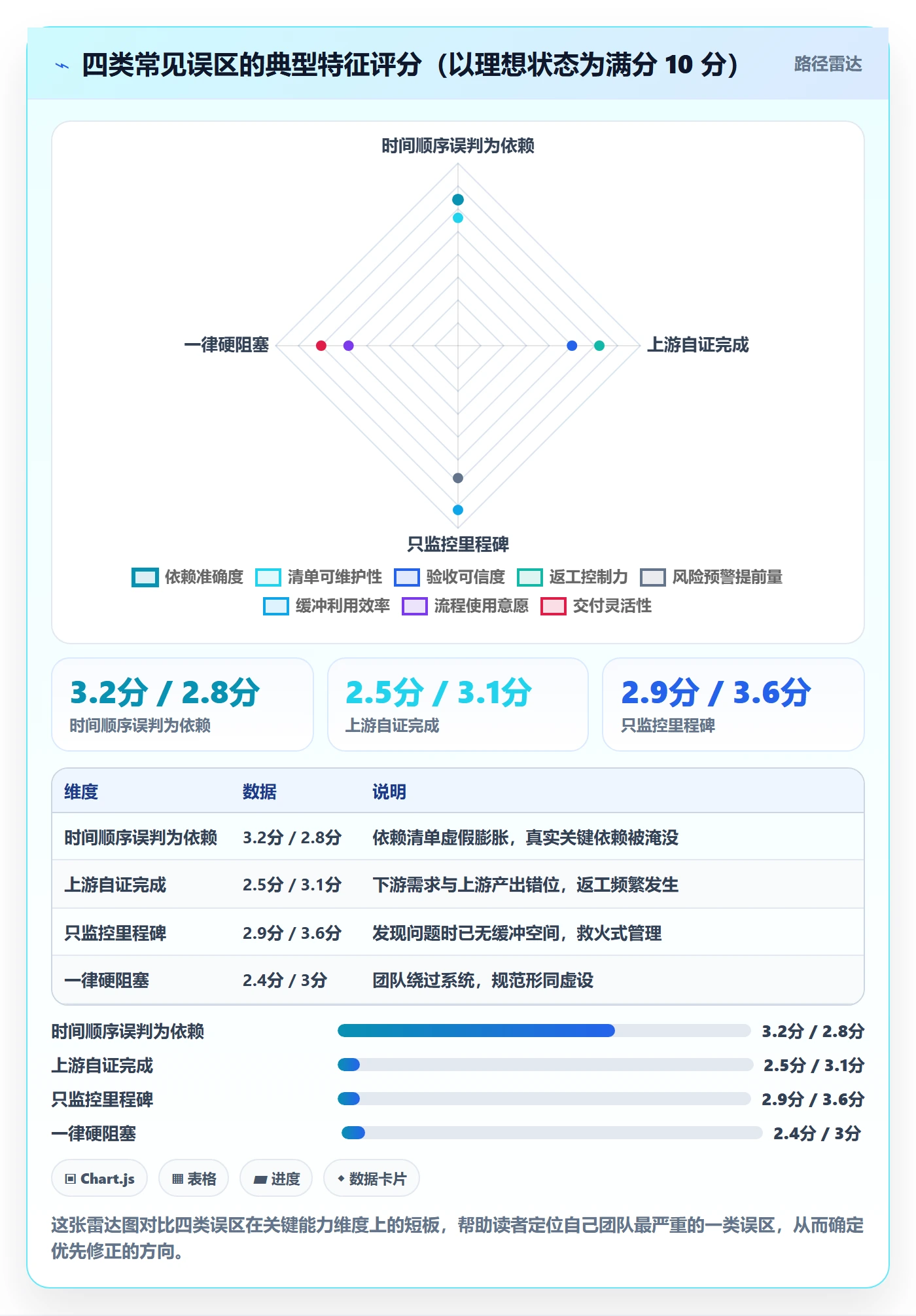 前置任务流程与规范:实施团队任务依赖落地方案关键指标