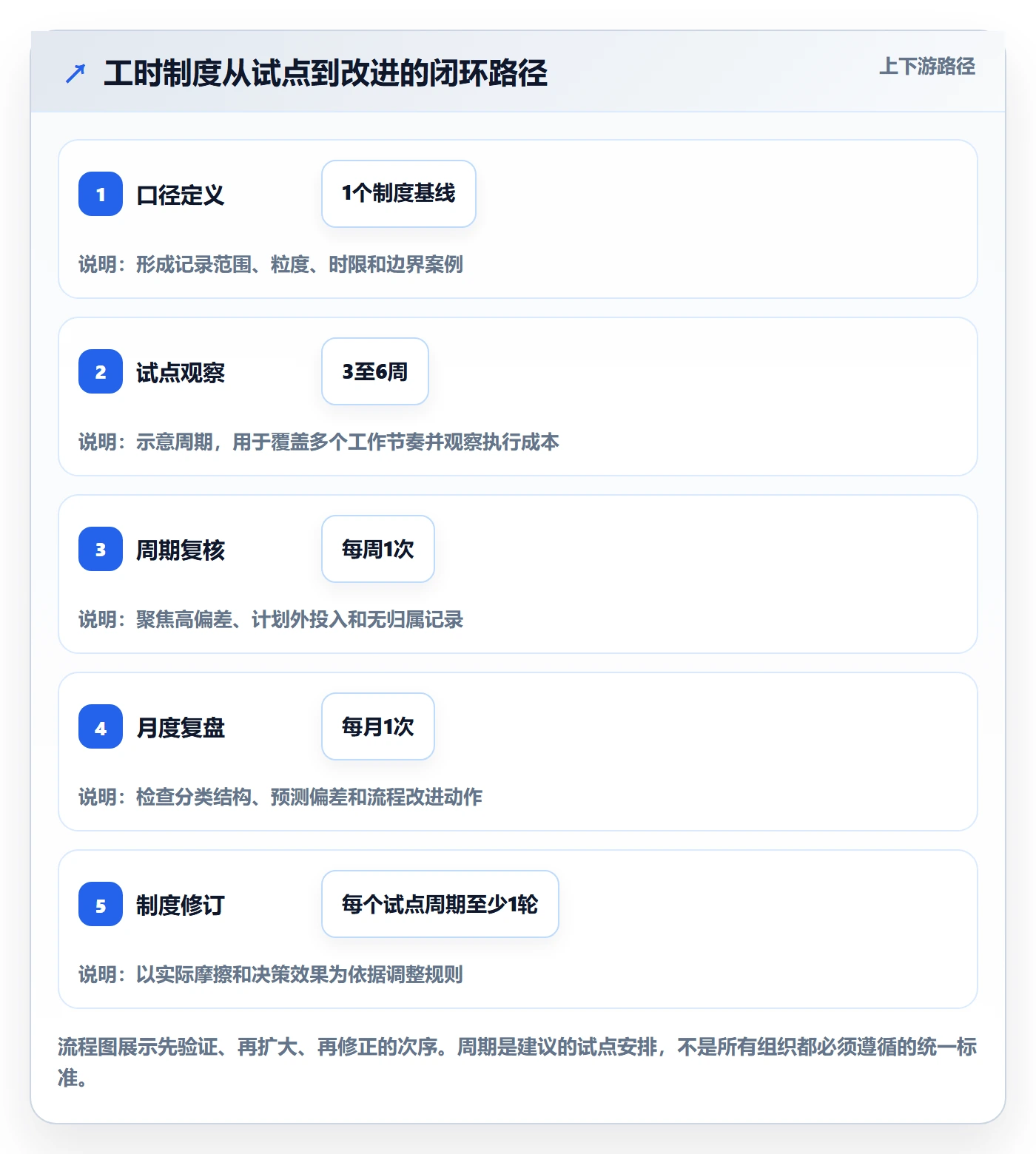 实际工时管理指南:项目成员如何做好工时管理,制度设计全流程