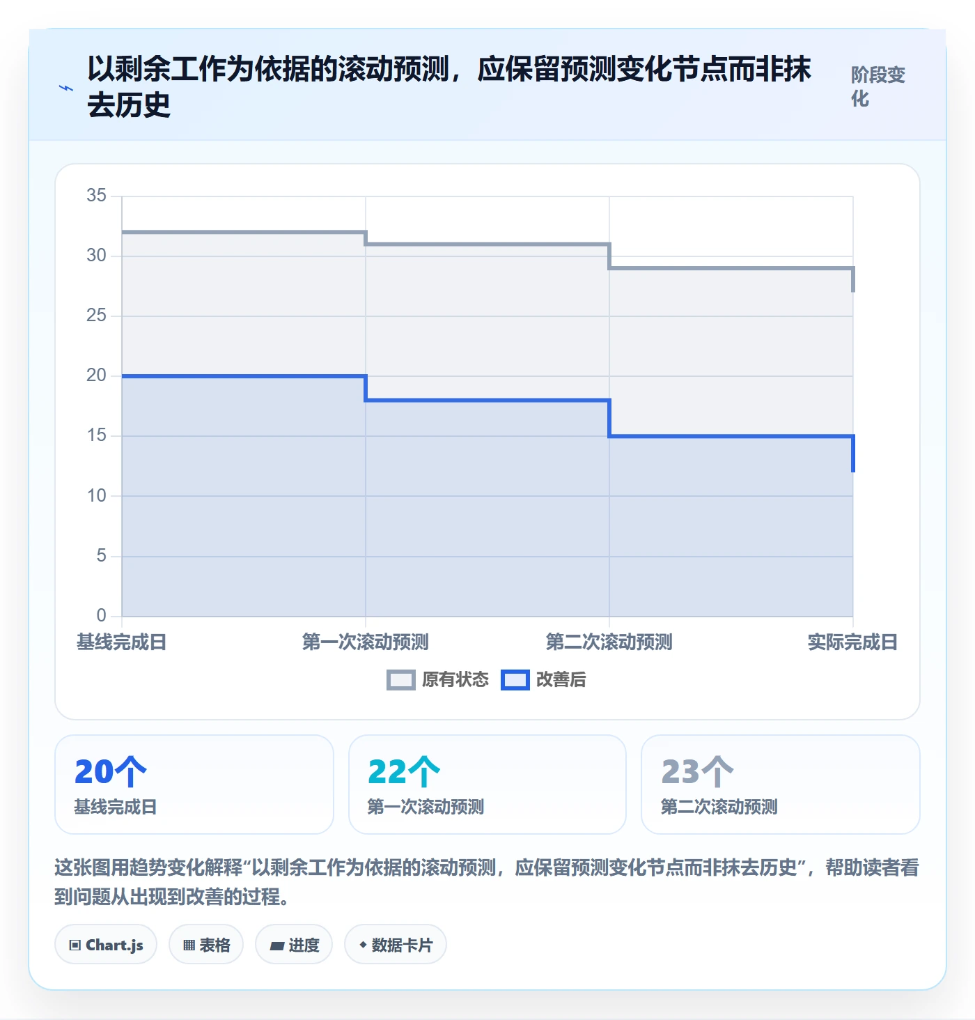 实际时间最佳实践:产品经理甘特图最佳实践,常见问题