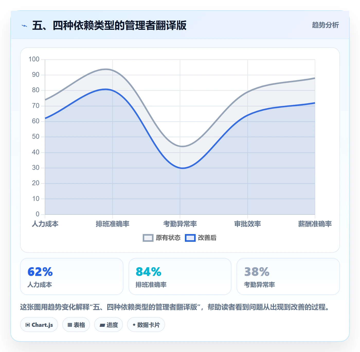 五、四种依赖类型的管理者翻译版