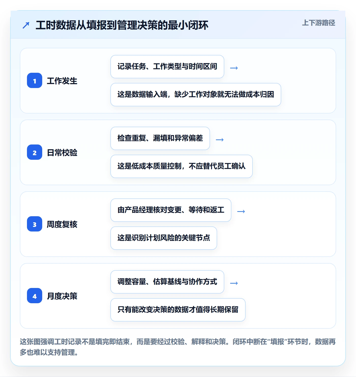 填报工时实操方法：产品经理提升工时管理效率的风险控制方法与模板