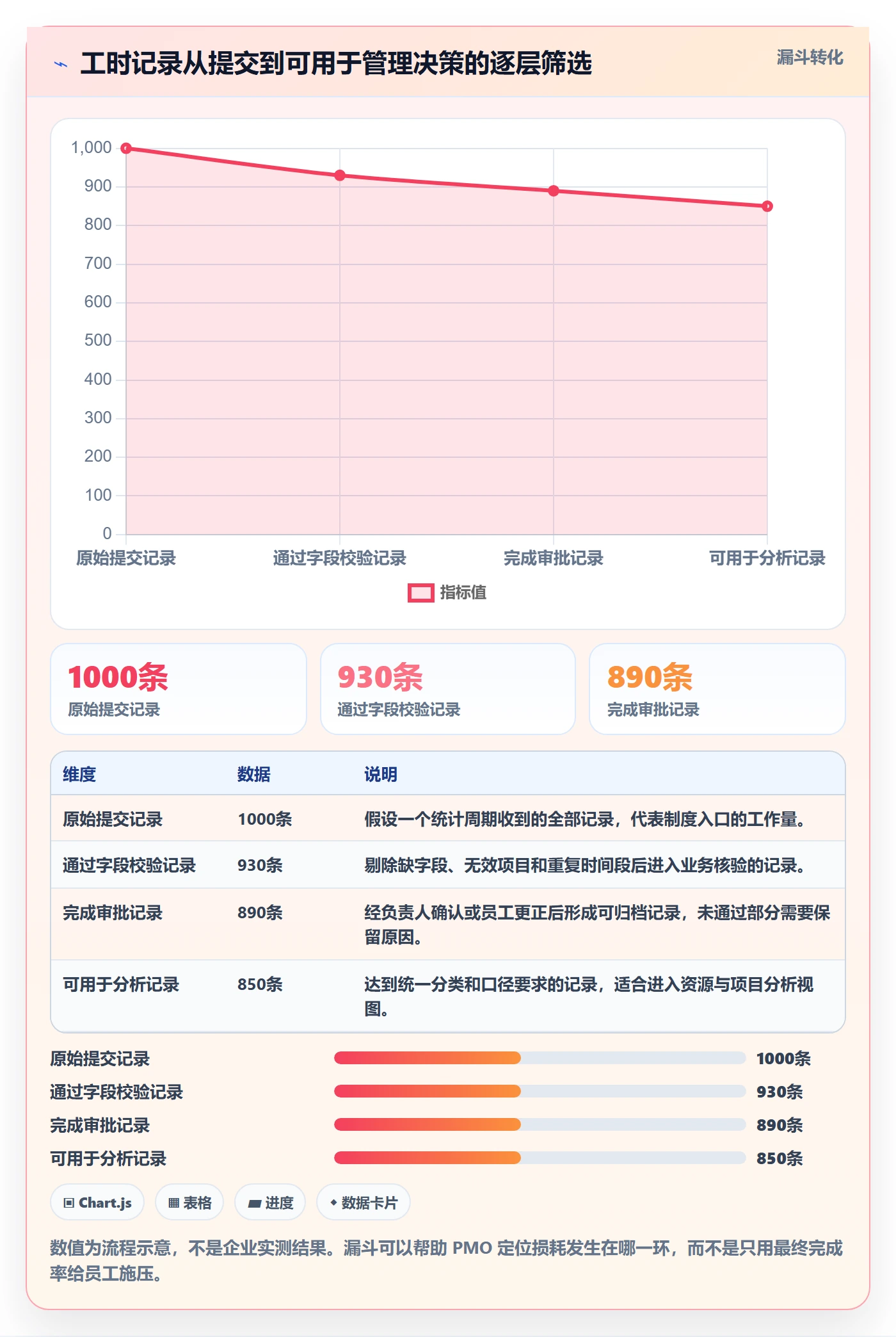 审批落地方案：PMO开展工时表的制度设计案例解析