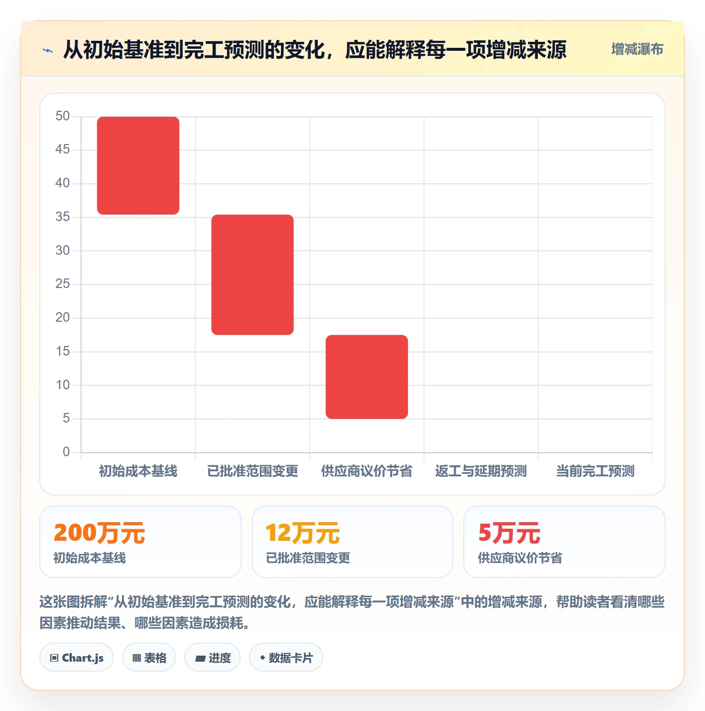 成本管理成本教程：项目经理最佳实践，避坑指南