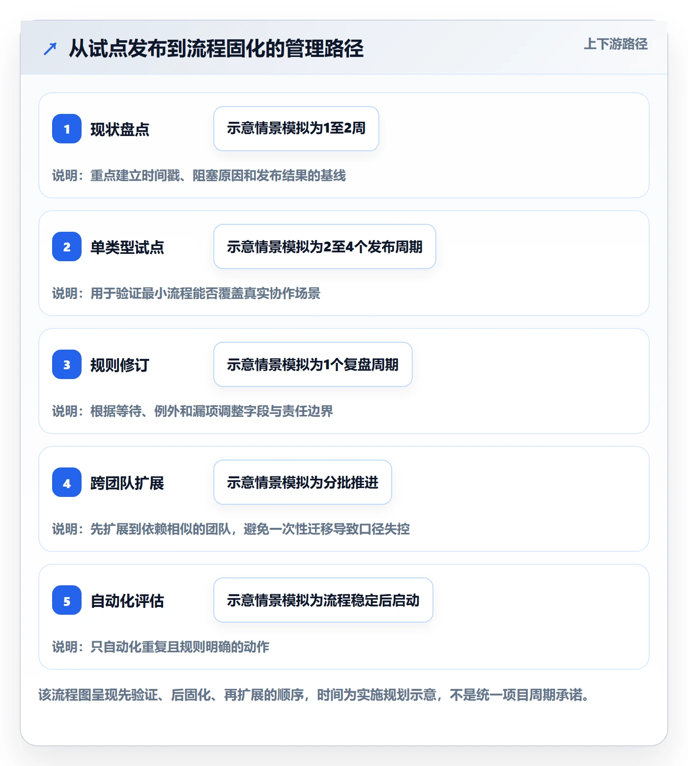 发布怎么做？企业管理者效率提升：发布管理从0到1