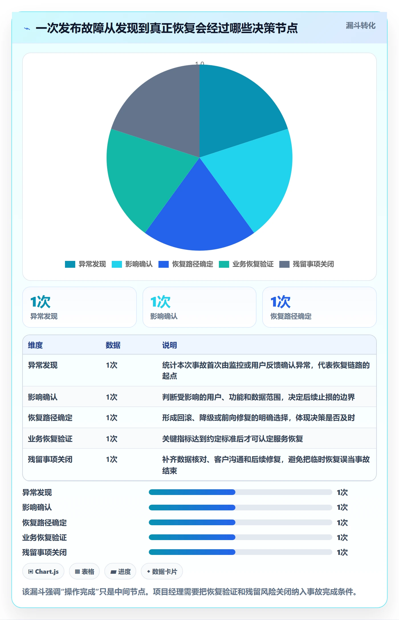 发布管理回滚全流程：项目经理数据分析与一文讲清