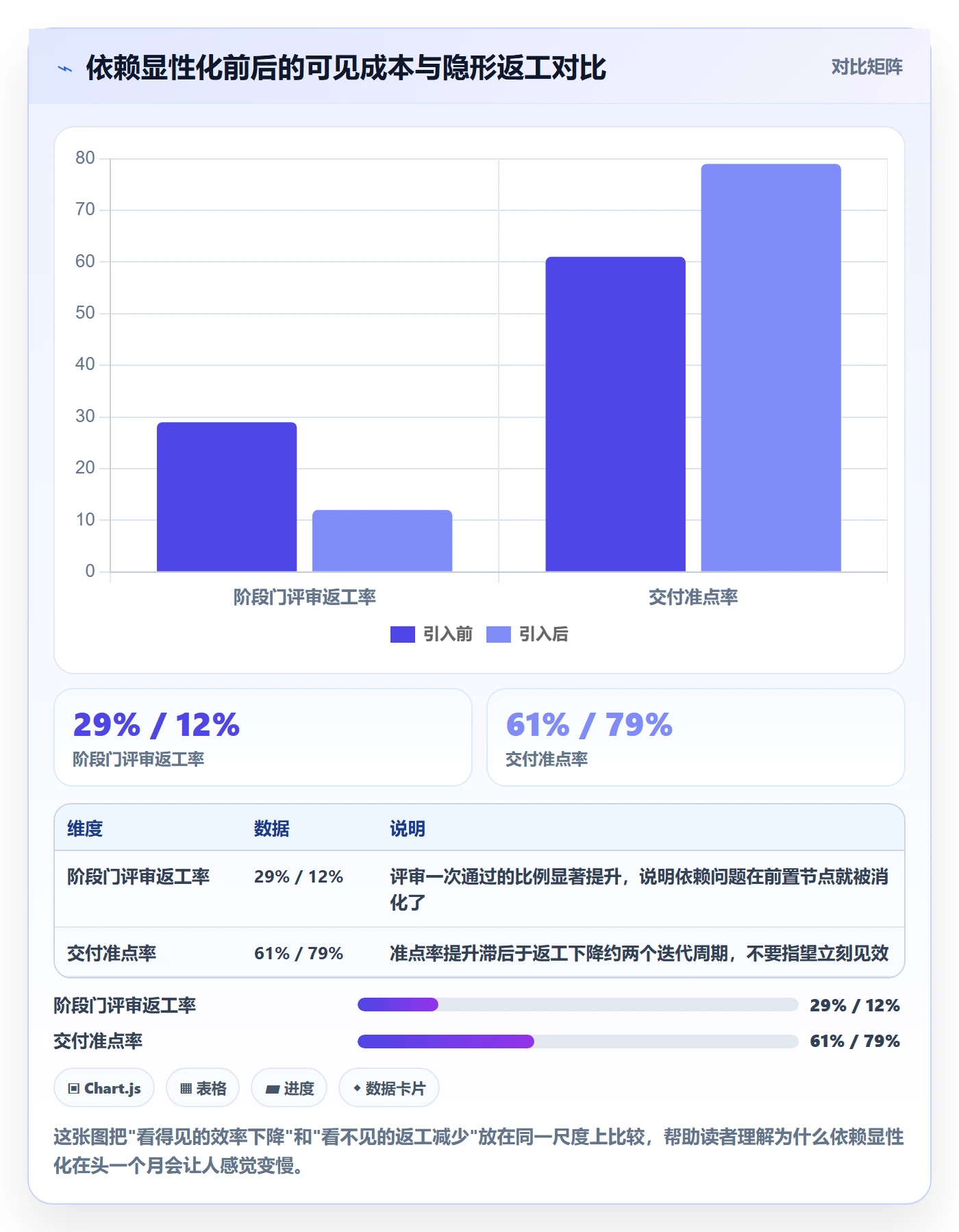 SS流程与规范：项目成员任务依赖最佳实践关键指标