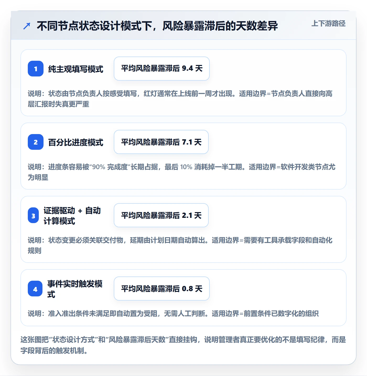 节点状态实操方法：企业管理者提升里程碑效率的实操方法方法与模板