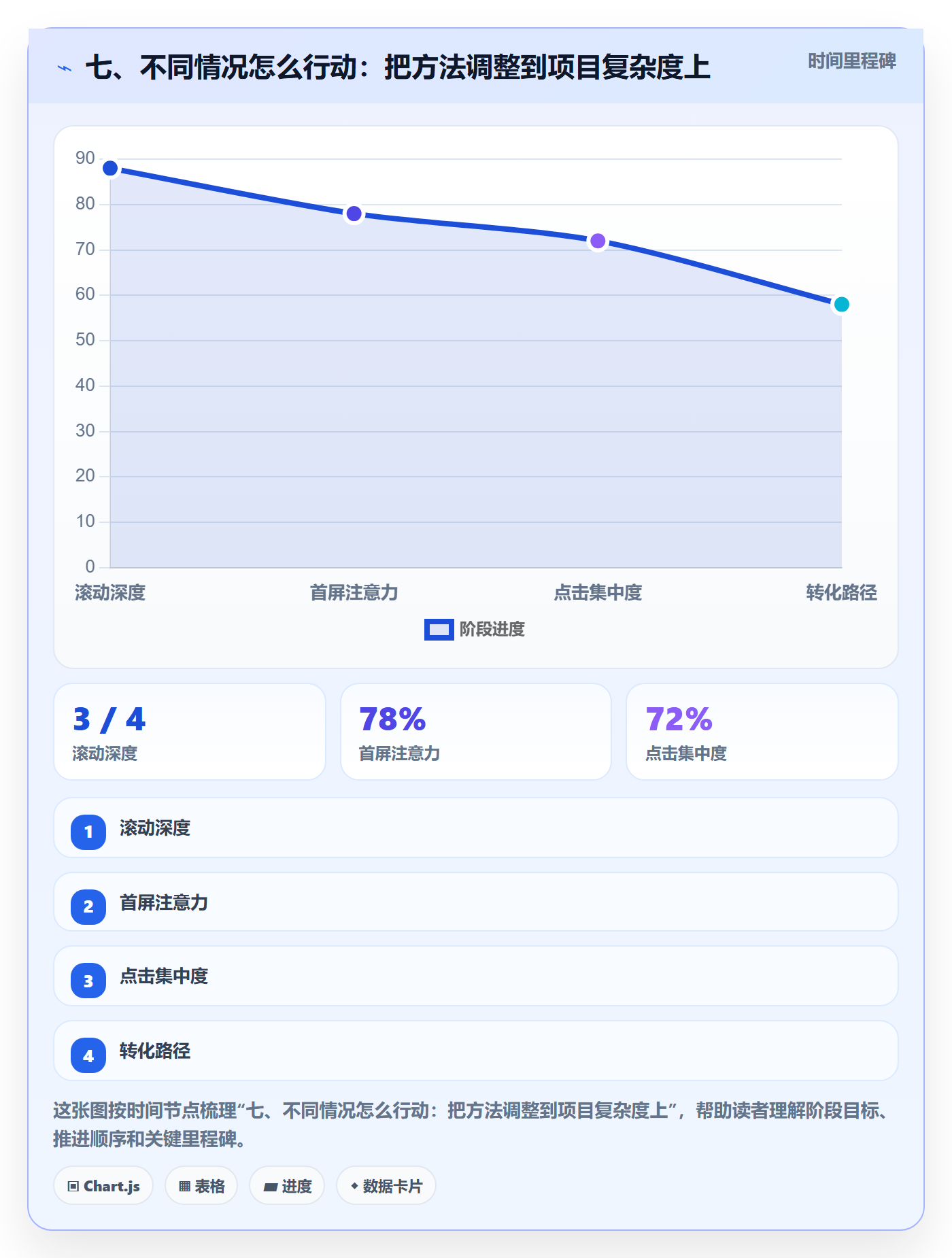 七、不同情况怎么行动：把方法调整到项目复杂度上