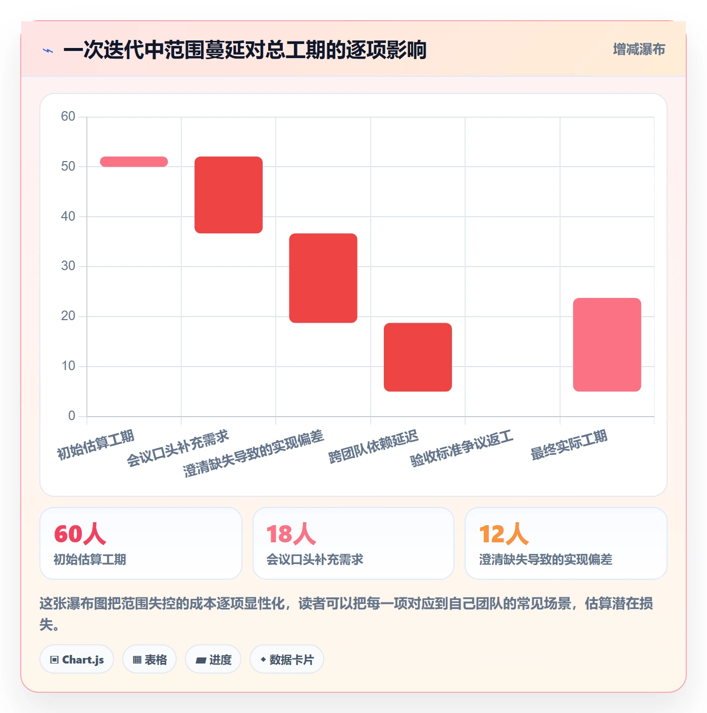 工作范围实操方法:项目成员提升项目范围效率的实操方法方法与模板