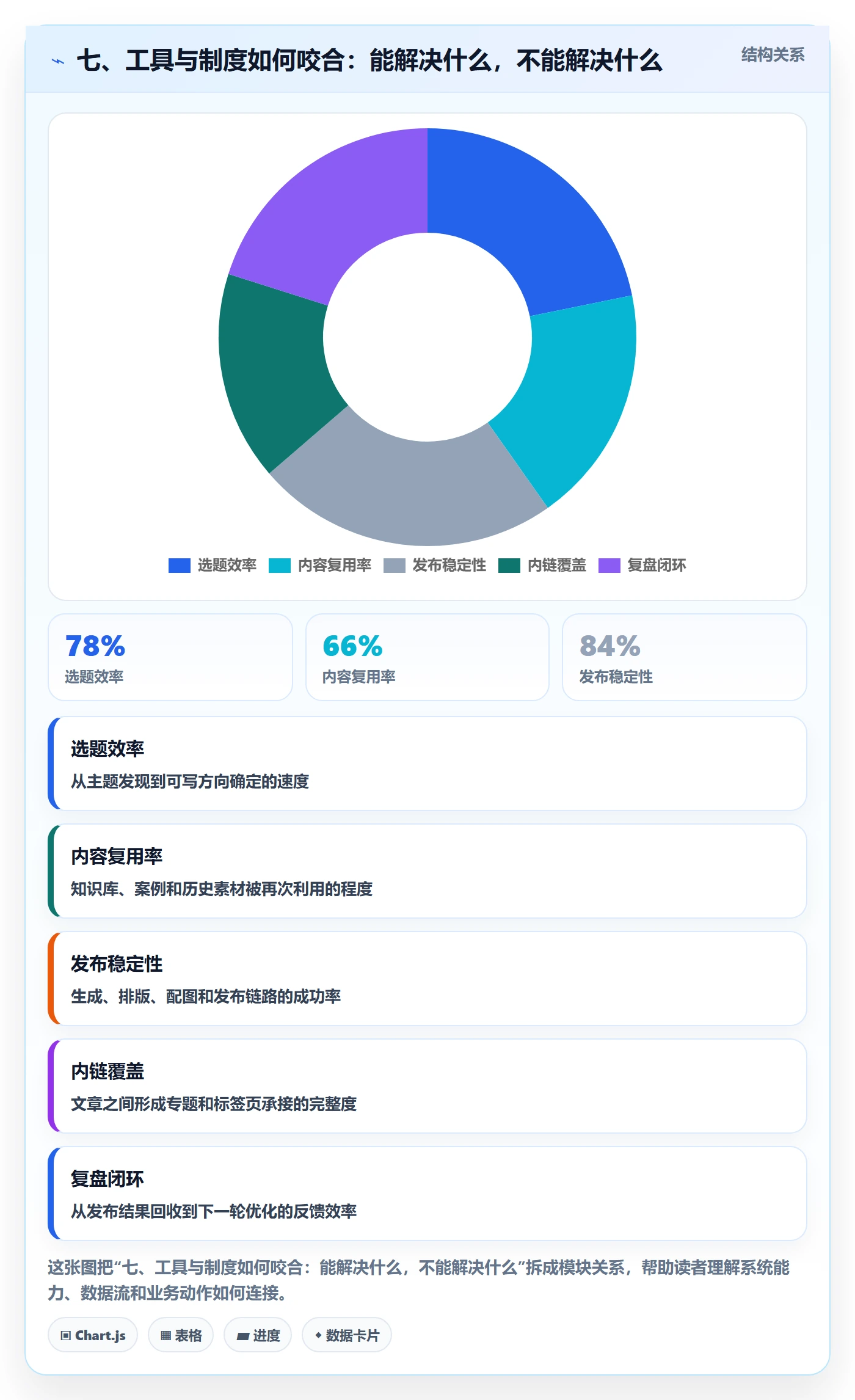 七、工具与制度如何咬合:能解决什么,不能解决什么