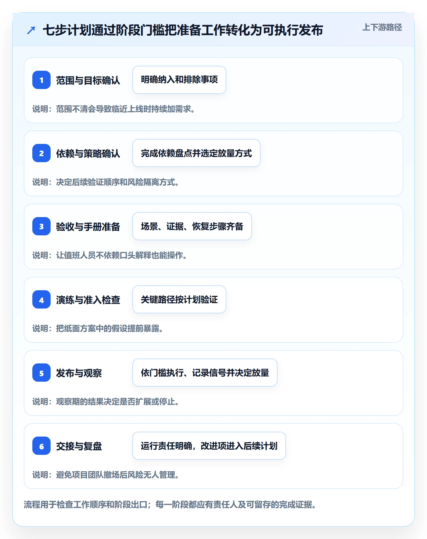发布管理上线计划教程：项目经理实操方法，避坑指南