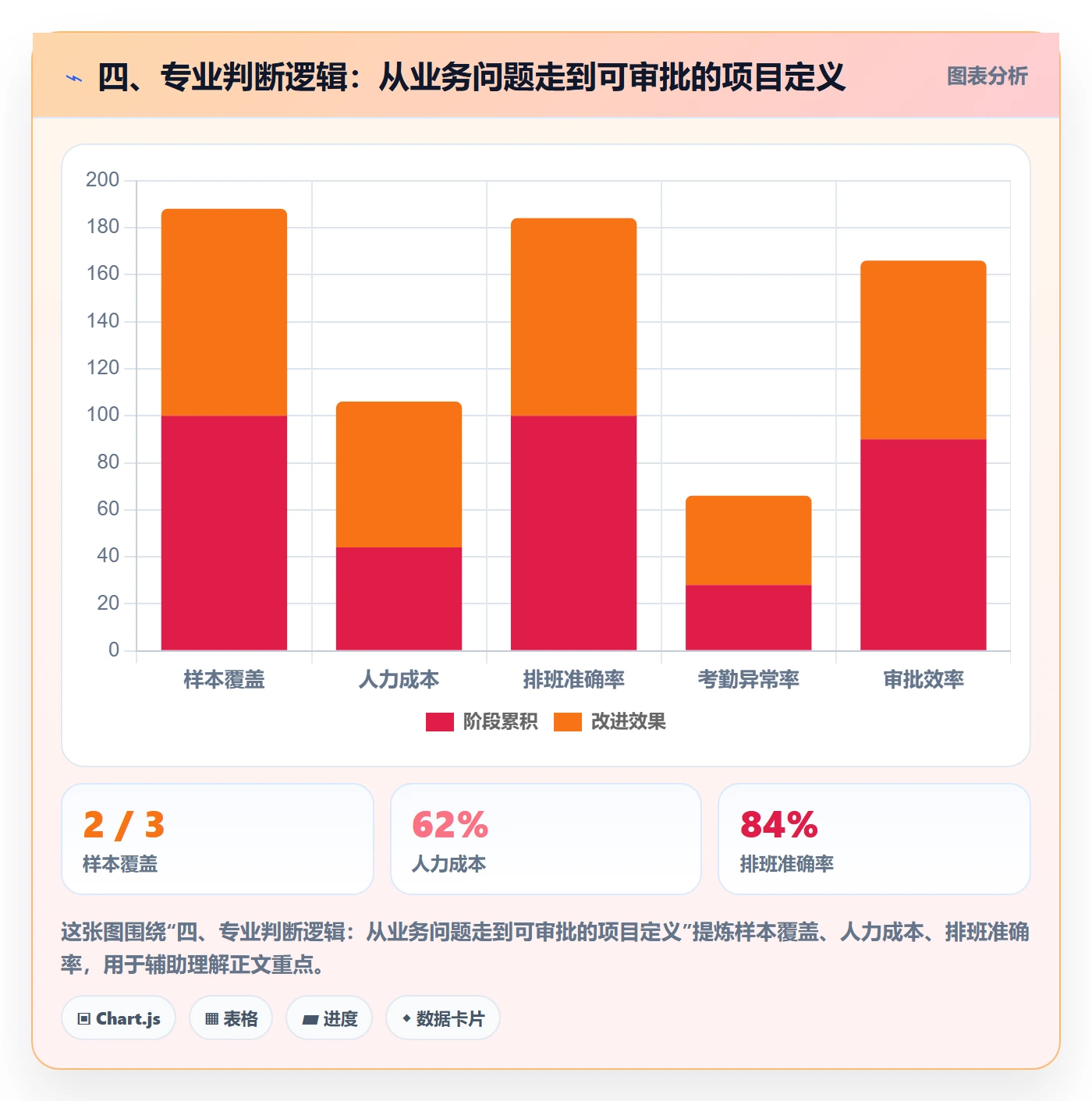 四、专业判断逻辑:从业务问题走到可审批的项目定义
