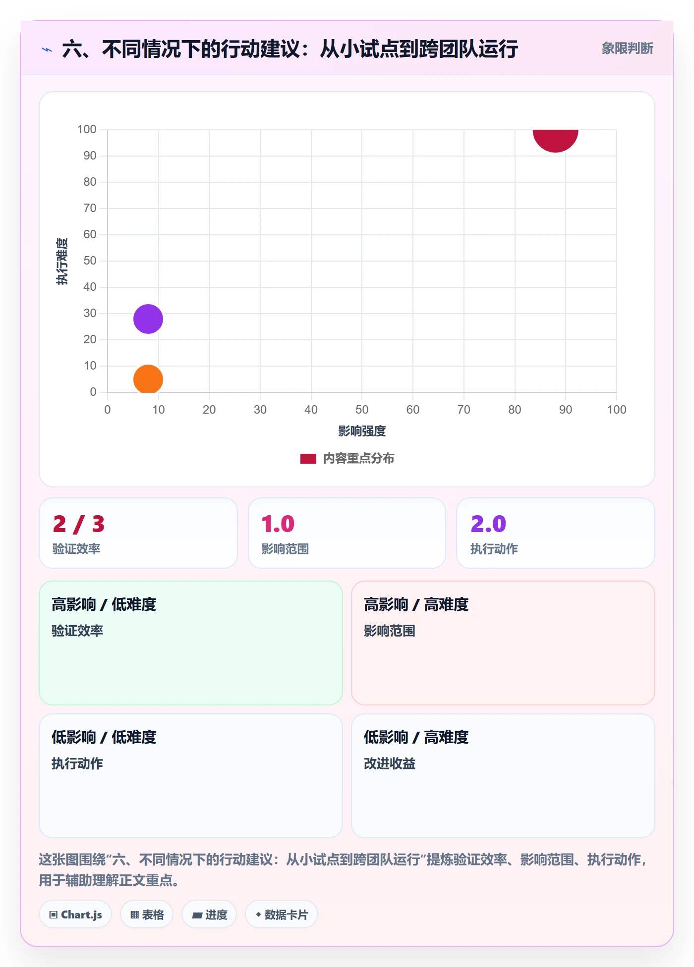 六、不同情况下的行动建议:从小试点到跨团队运行