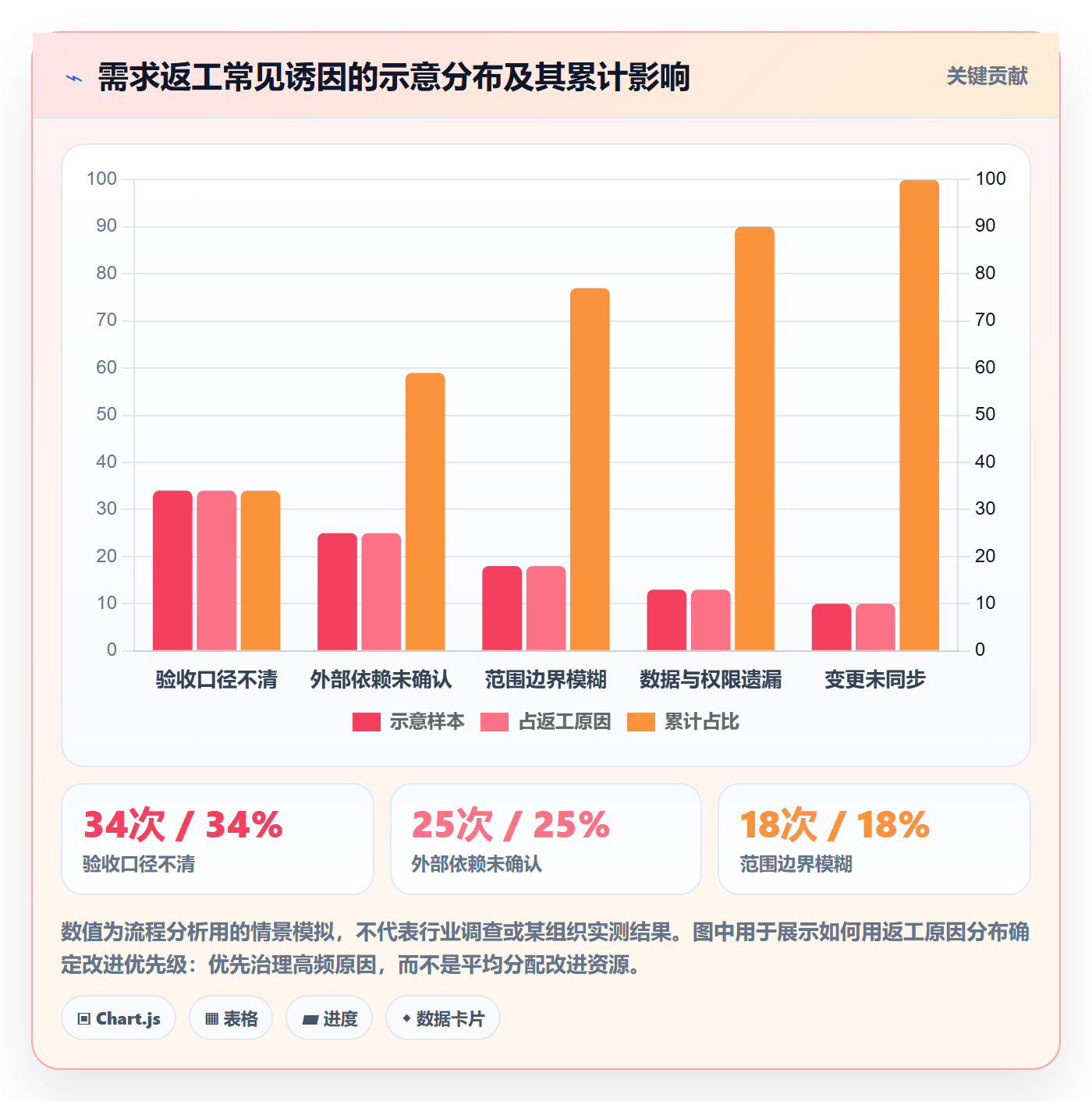 Story最佳实践:PMO产品需求风险控制,常见问题