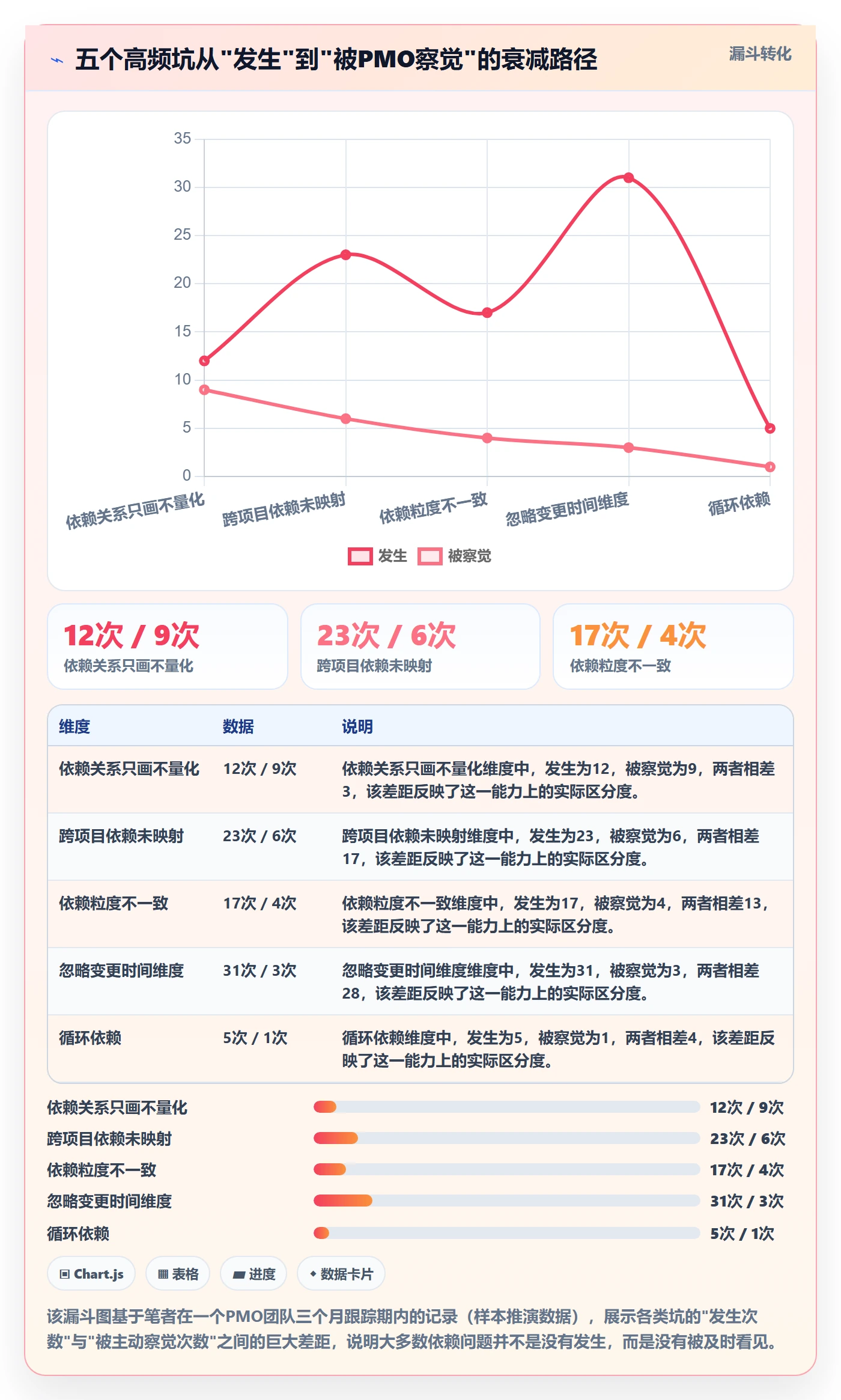 任务依赖SF教程:PMO数据分析,避坑指南