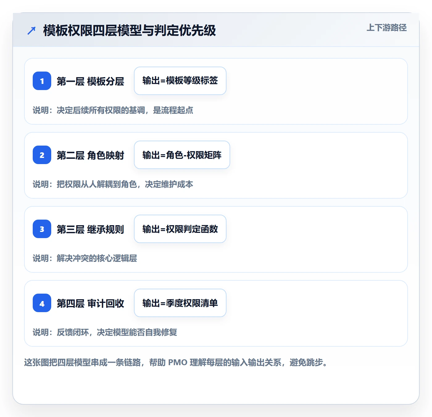 项目模板模板权限全流程：PMO落地方案与一文讲清