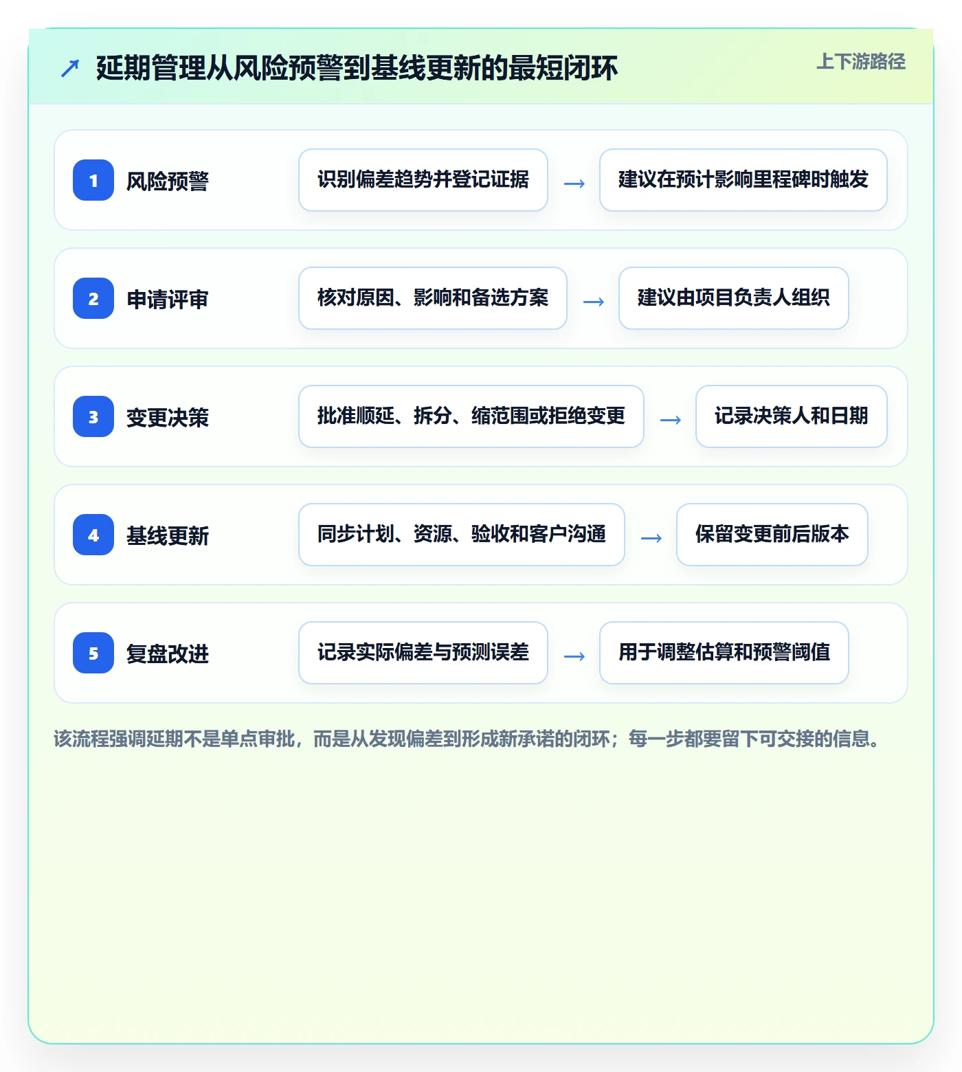 延期申请怎么做？实施团队流程优化：延期管理从0到1