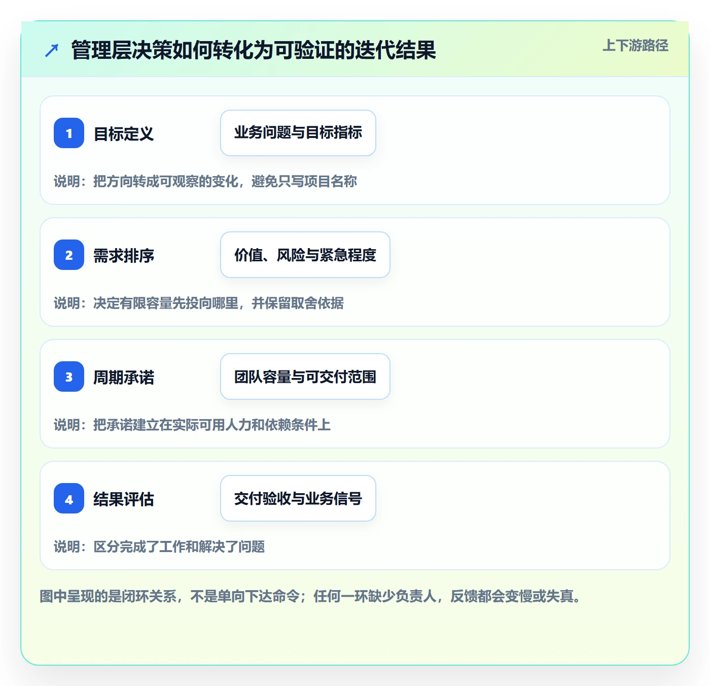 迭代怎么做？管理层流程优化：迭代管理从0到1