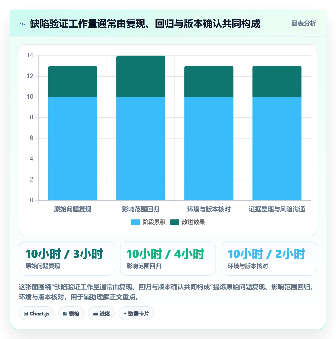 Bug / 缺陷验证教程：企业管理者流程优化，避坑指南