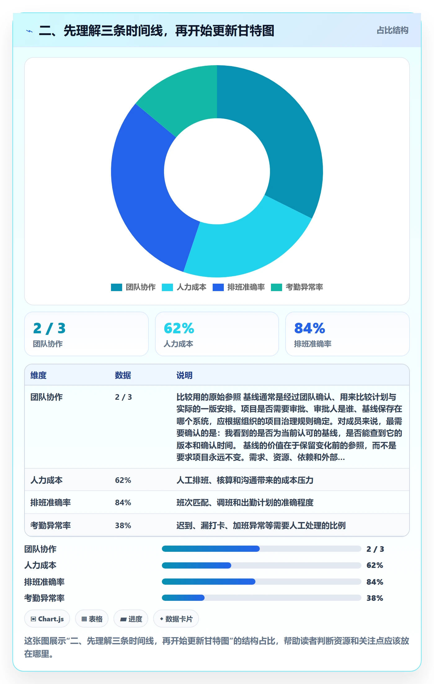 二、先理解三条时间线,再开始更新甘特图