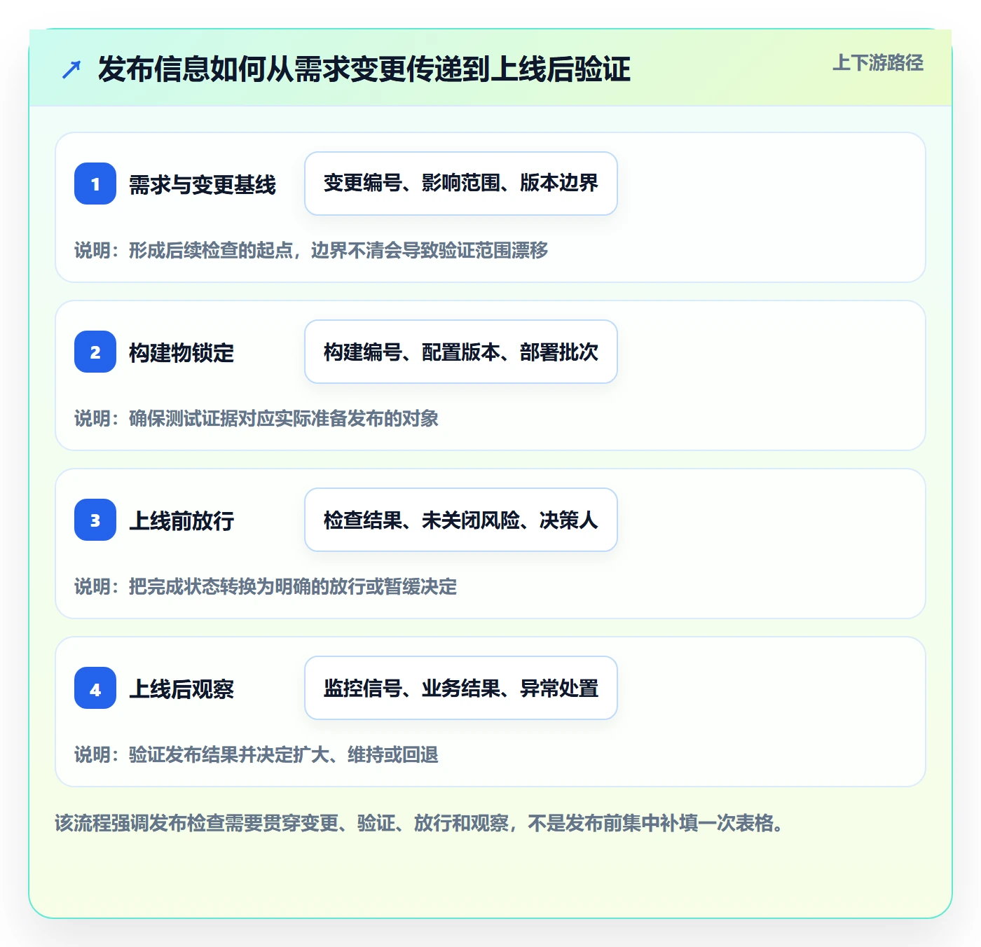 发布检查实操方法：PMO提升发布管理效率的协同管理方法与模板