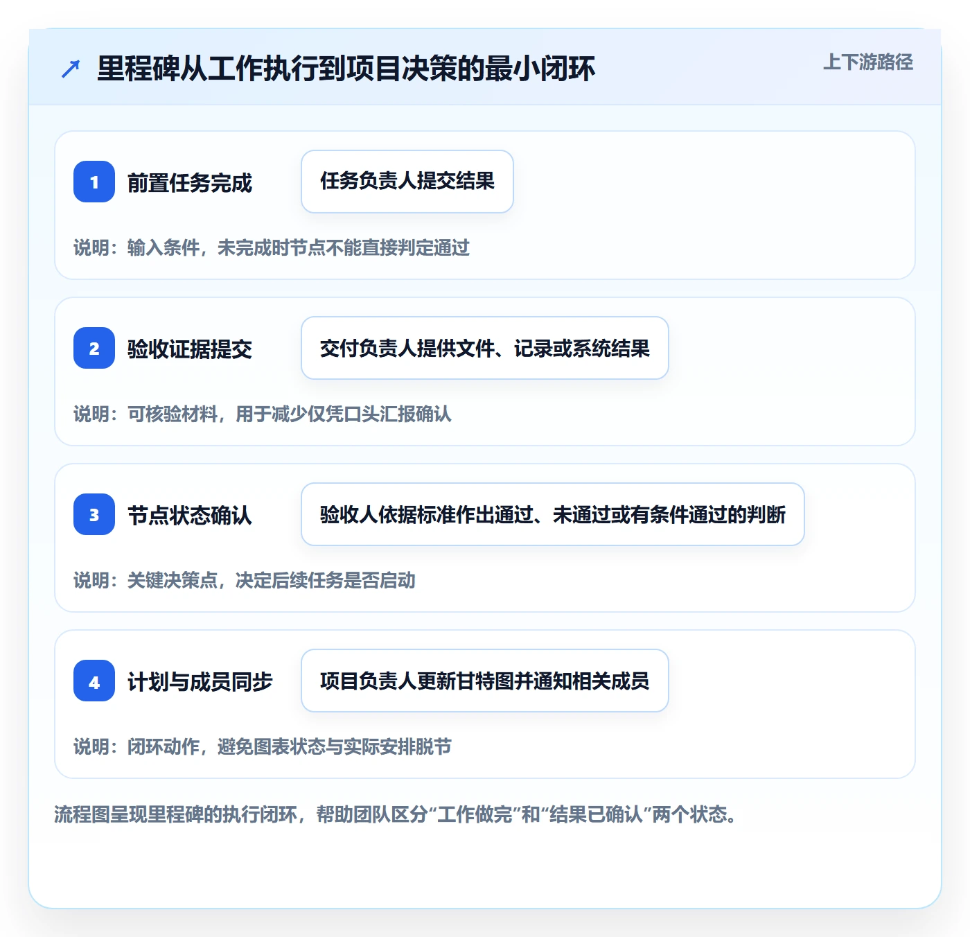 甘特图里程碑教程：项目成员落地方案，避坑指南