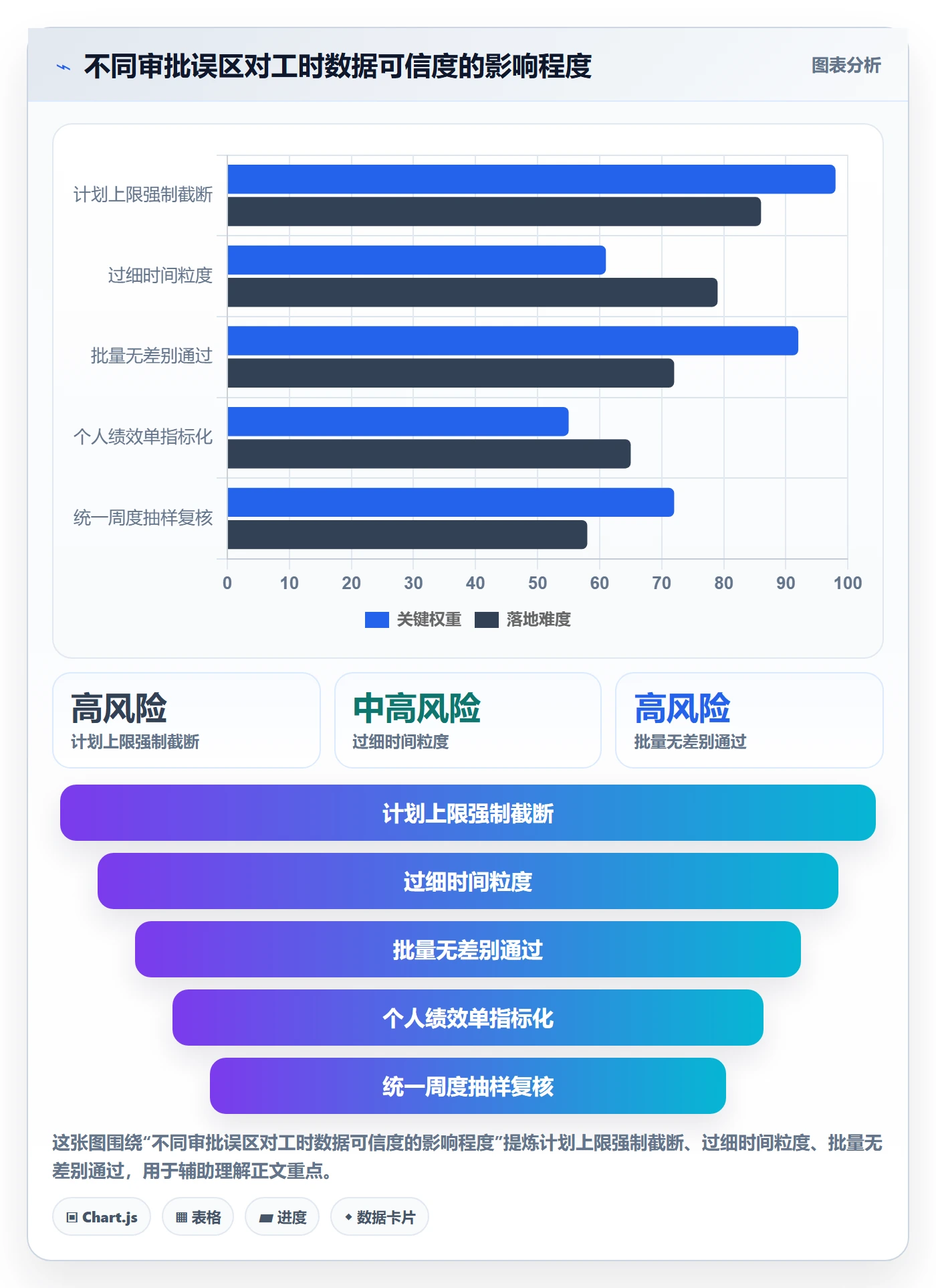 审批落地方案:项目经理开展工时表的协同管理案例解析