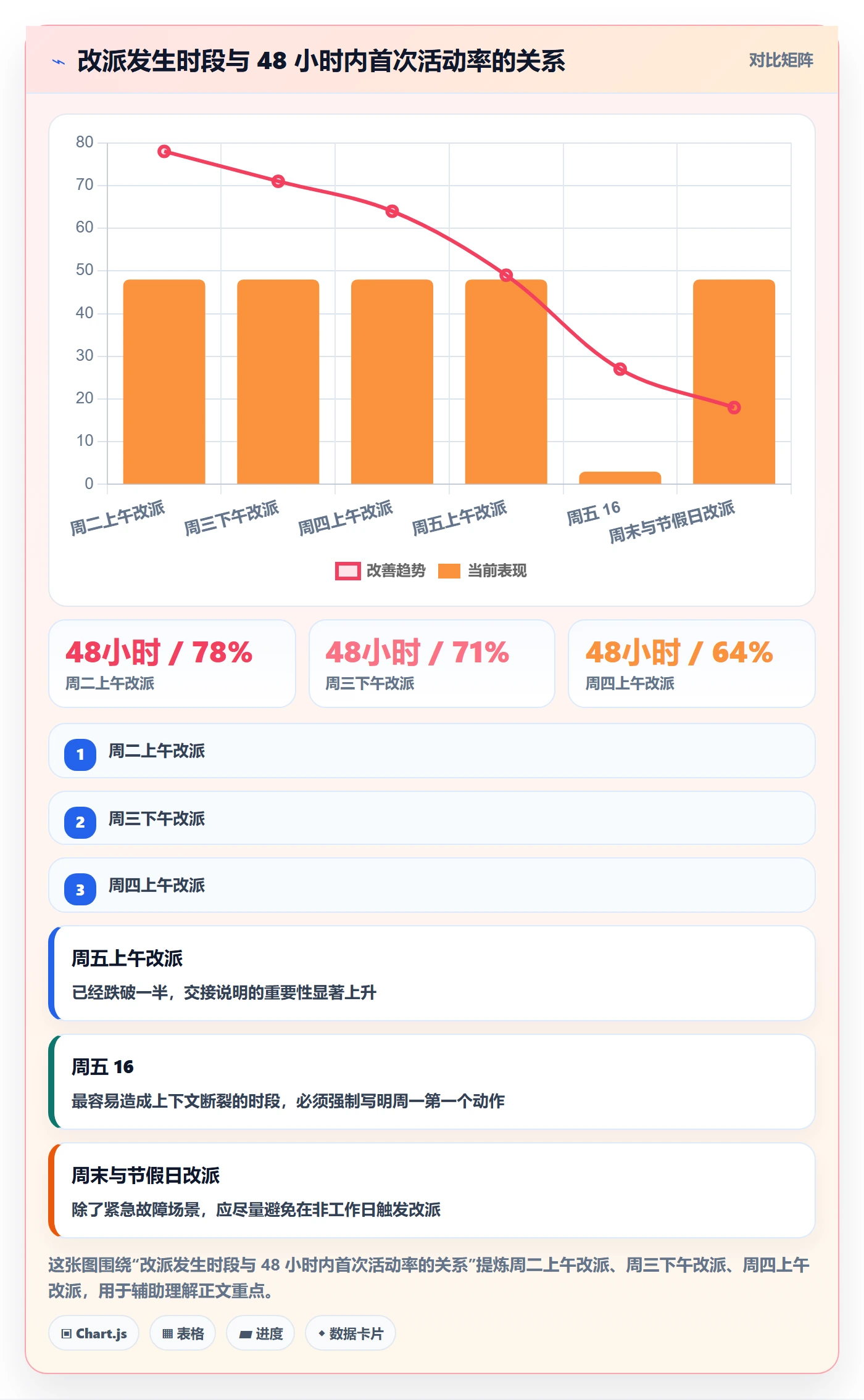 任务负责人变更最佳实践：项目成员任务分派数据分析，常见问题