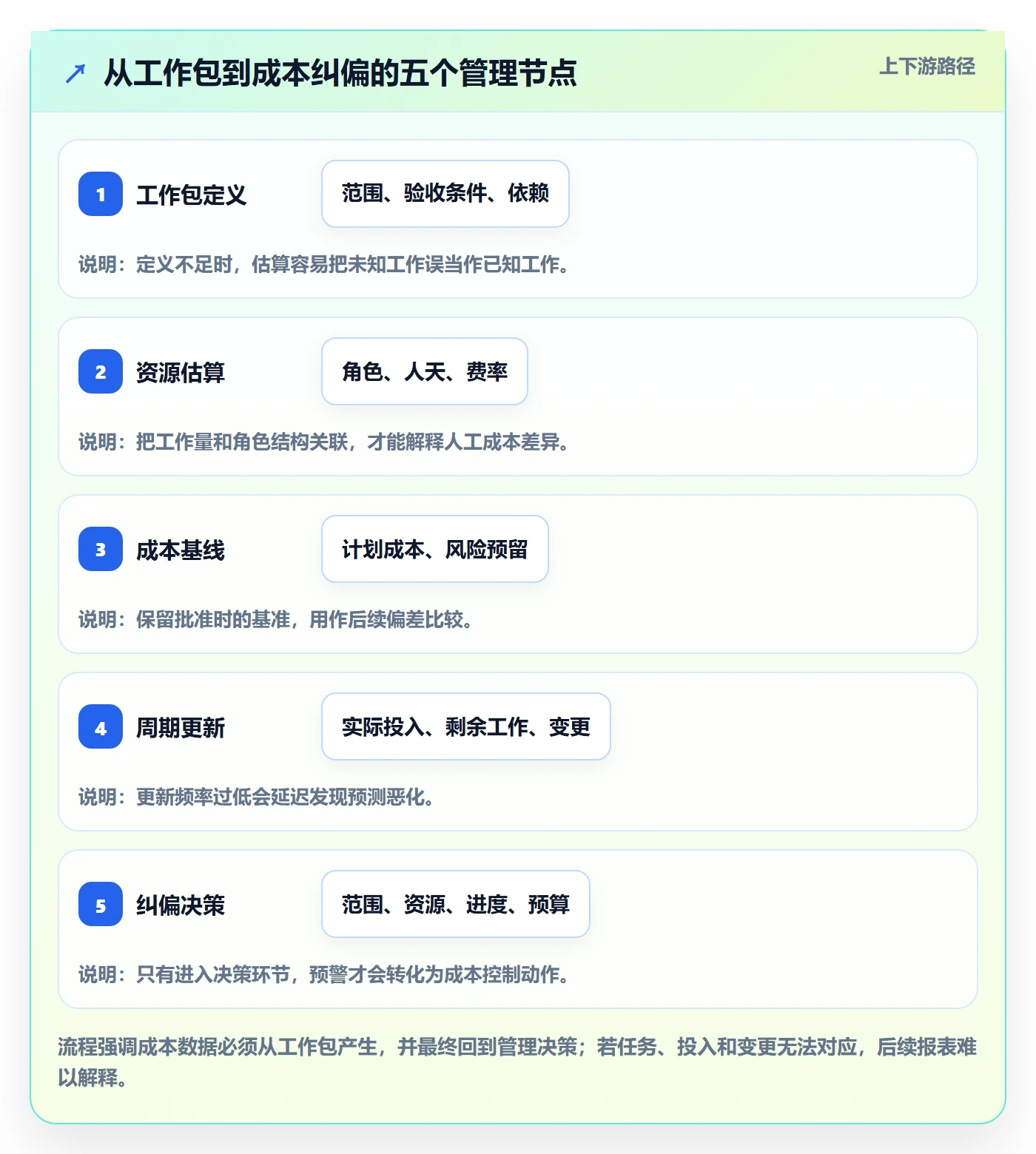项目成本怎么做？实施团队入门指南：成本管理从0到1