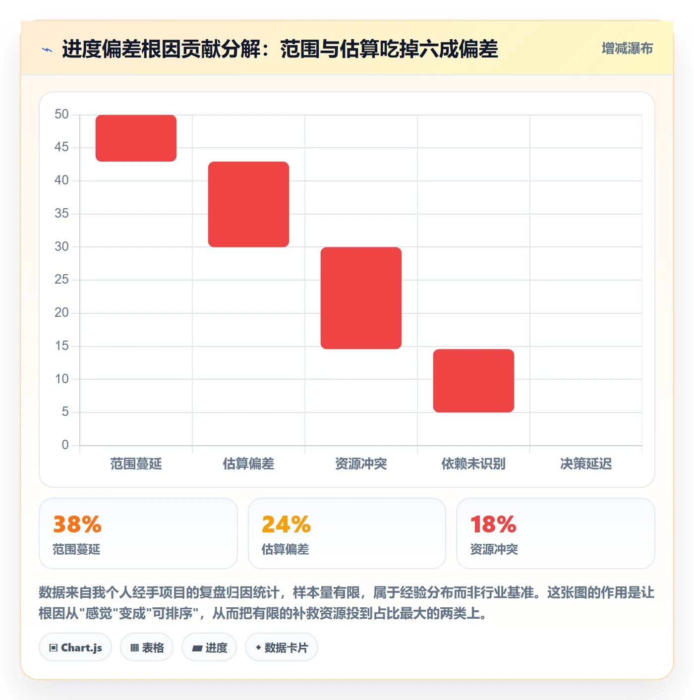 进度偏差管理方法大全:项目负责人进度管理实操方法落地清单
