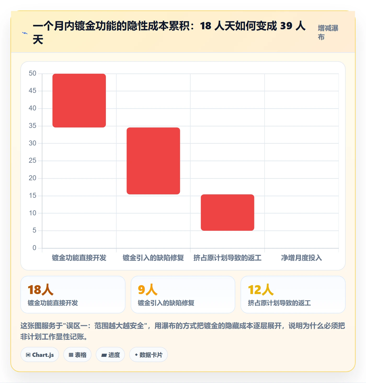 工作范围最佳实践：企业管理者项目范围实操方法，常见问题