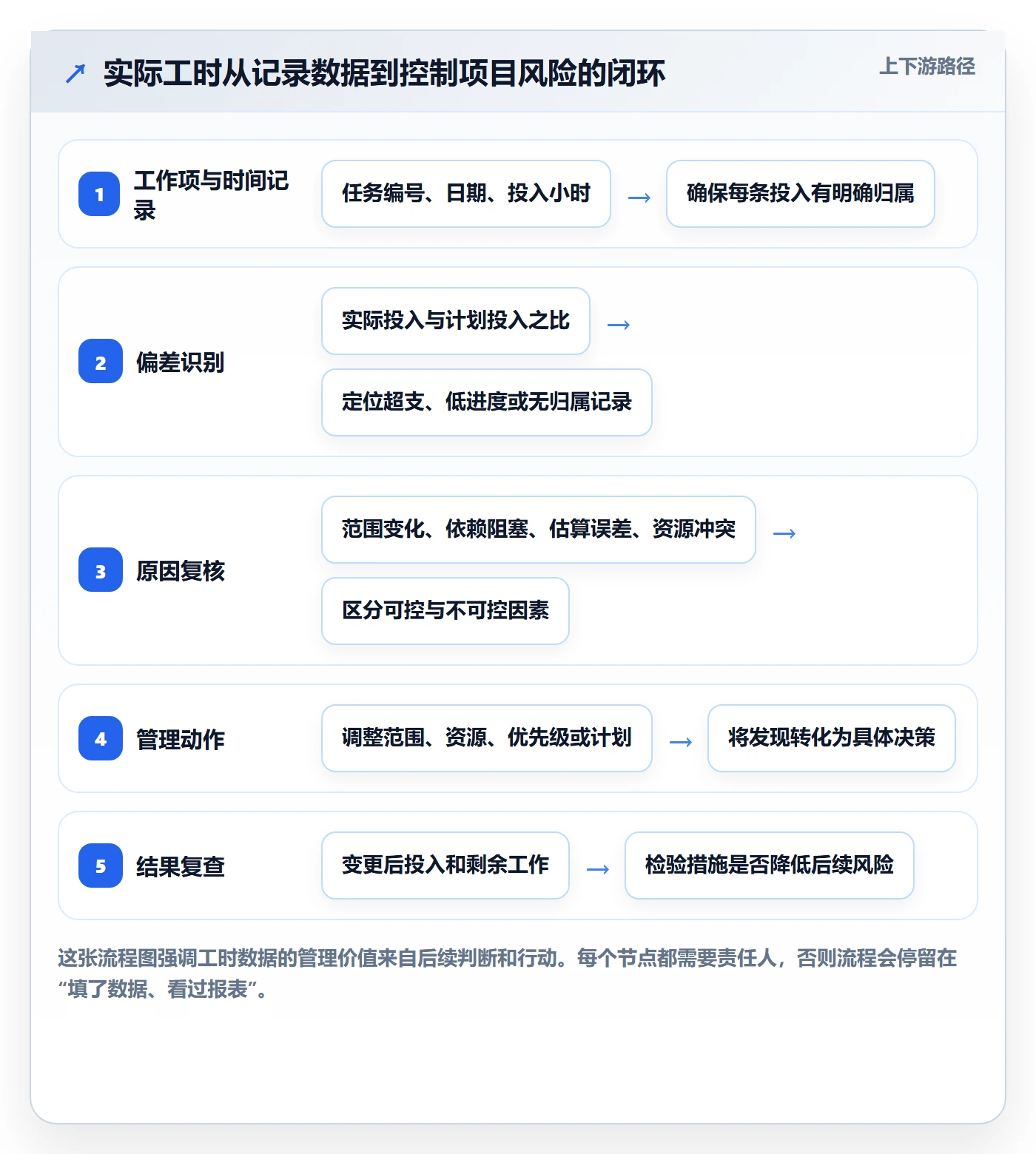 实际工时怎么做？跨部门团队风险控制：工时管理从0到1