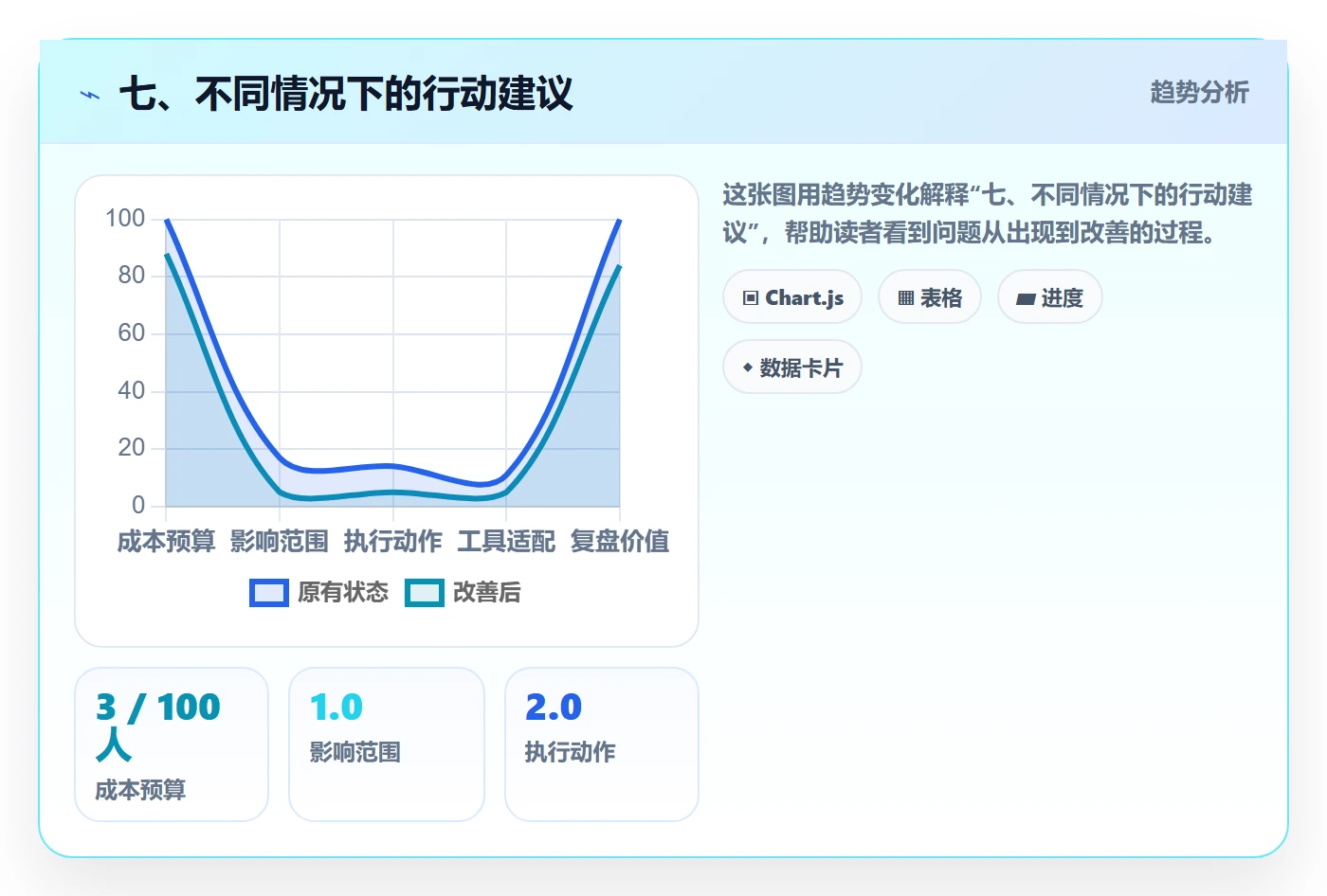 七、不同情况下的行动建议