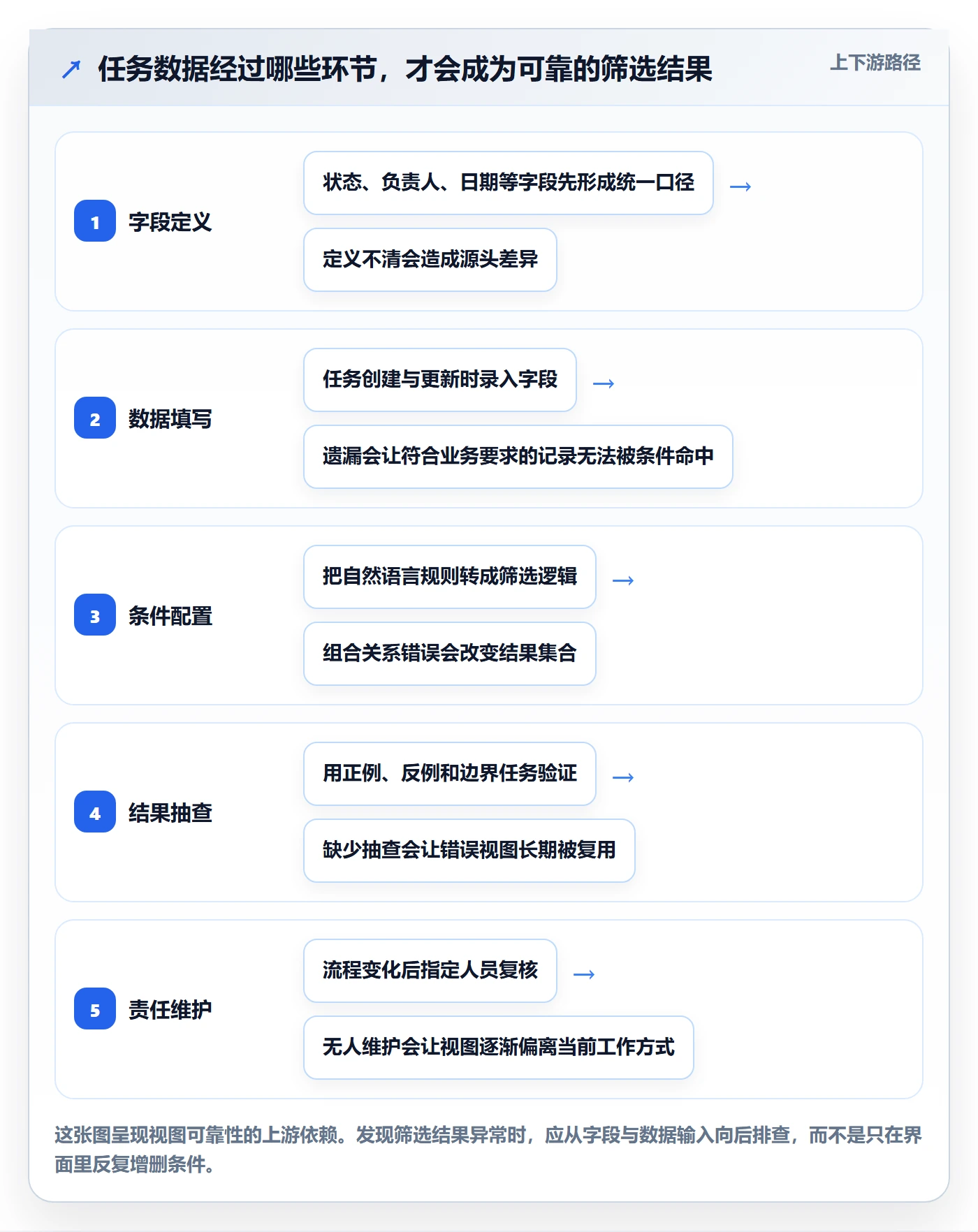 列表视图如何做好筛选？项目经理制度设计与操作步骤