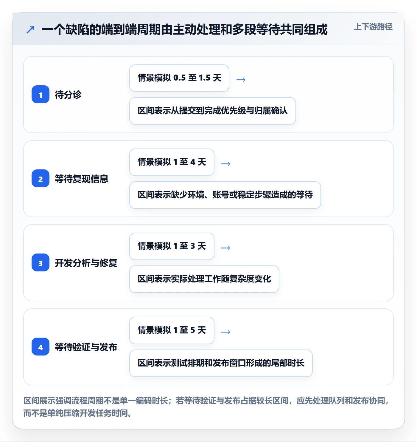 修复流程与规范:项目成员Bug / 缺陷流程优化关键指标
